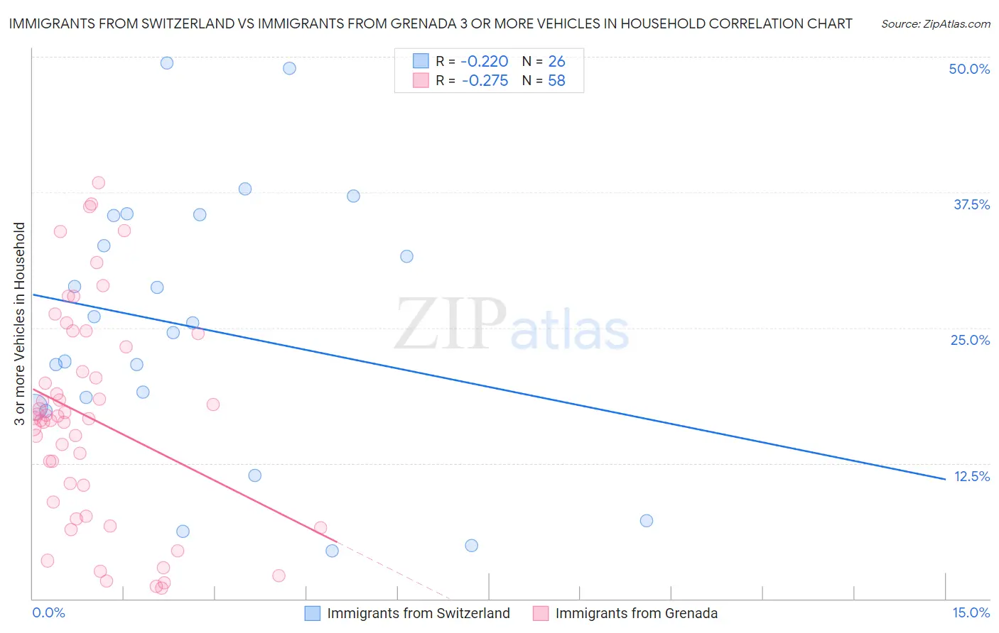 Immigrants from Switzerland vs Immigrants from Grenada 3 or more Vehicles in Household