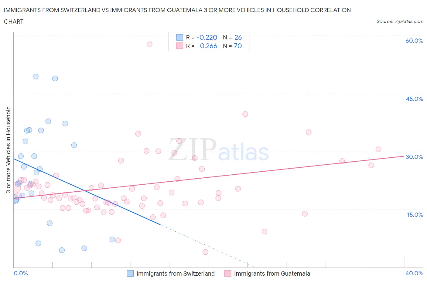 Immigrants from Switzerland vs Immigrants from Guatemala 3 or more Vehicles in Household