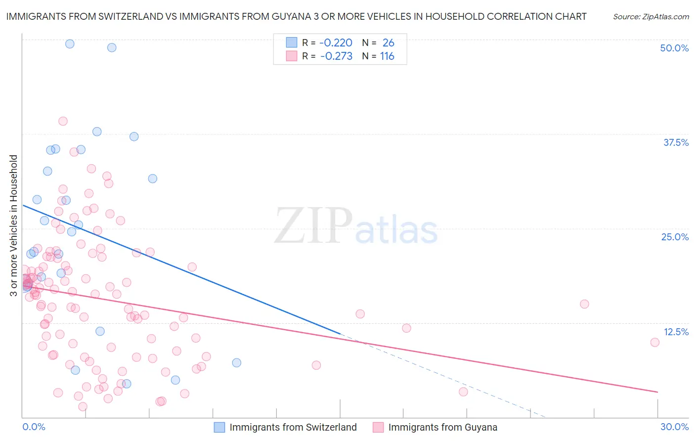 Immigrants from Switzerland vs Immigrants from Guyana 3 or more Vehicles in Household