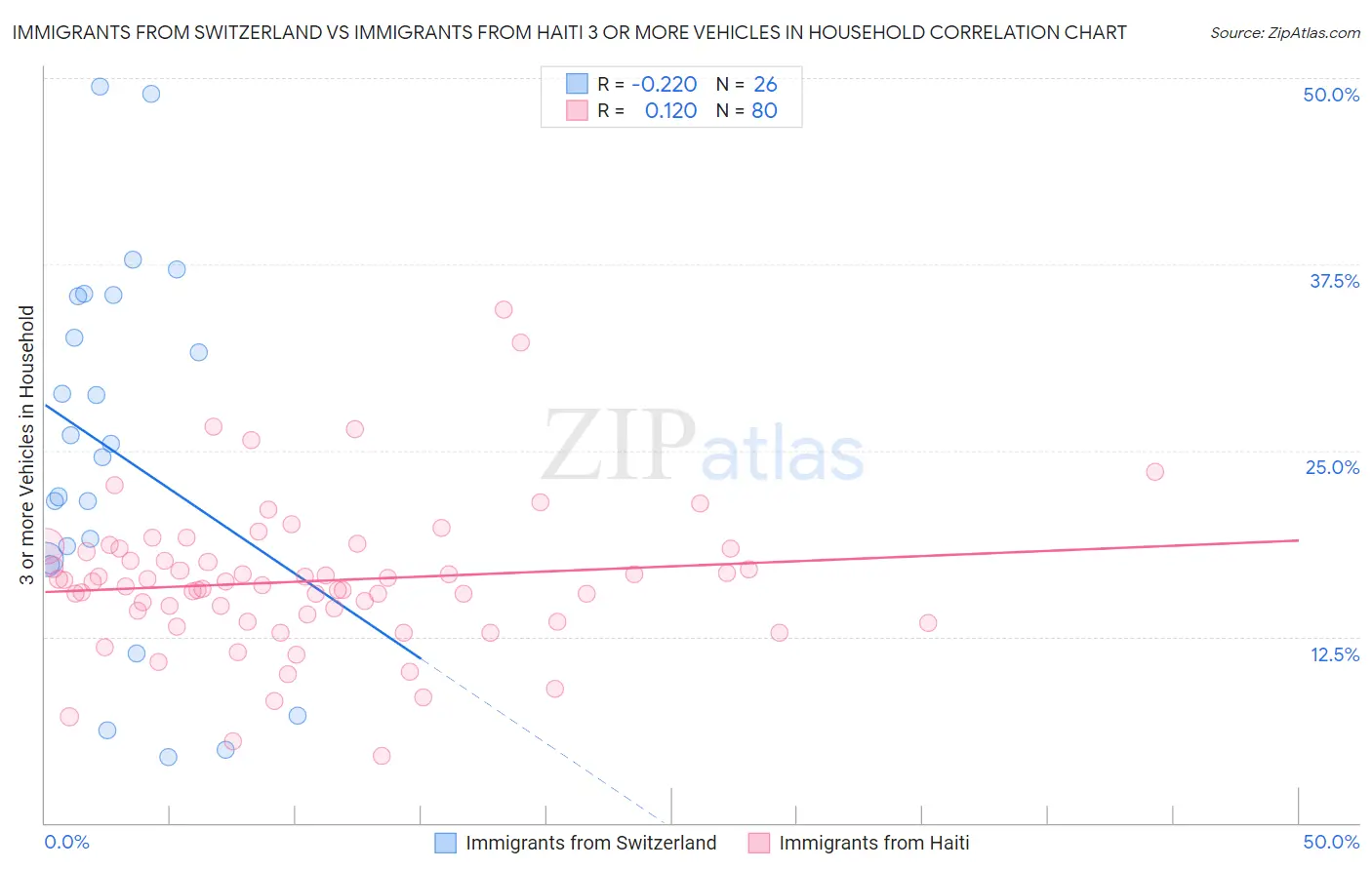 Immigrants from Switzerland vs Immigrants from Haiti 3 or more Vehicles in Household