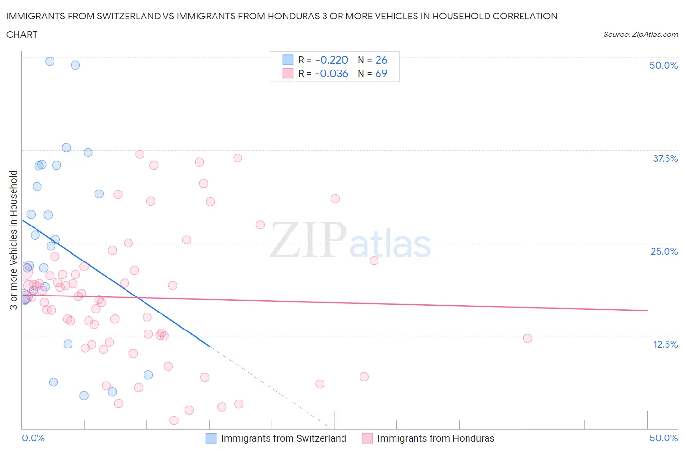 Immigrants from Switzerland vs Immigrants from Honduras 3 or more Vehicles in Household