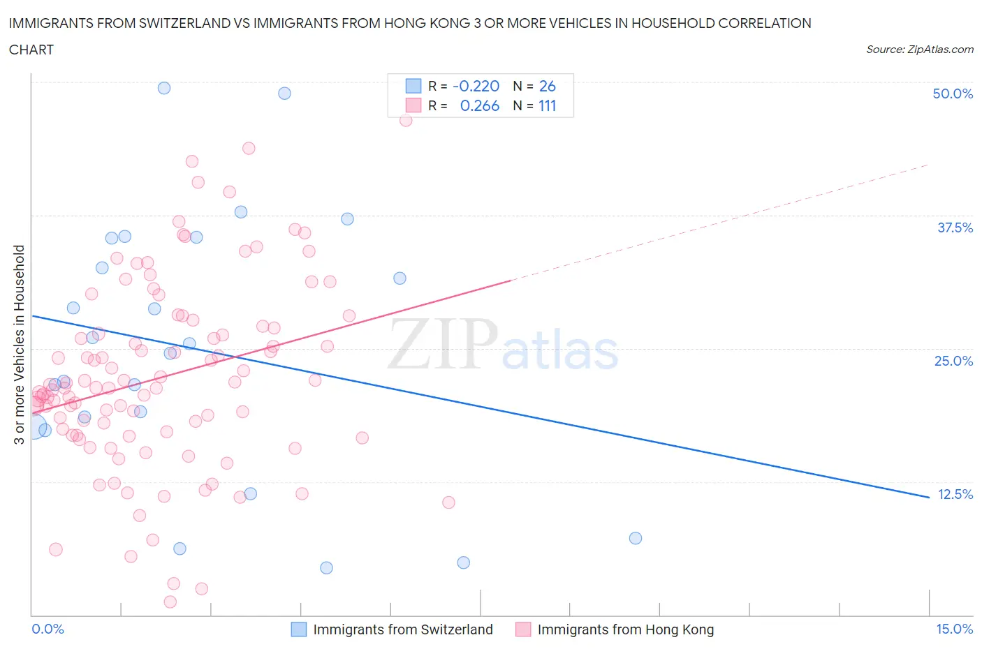 Immigrants from Switzerland vs Immigrants from Hong Kong 3 or more Vehicles in Household