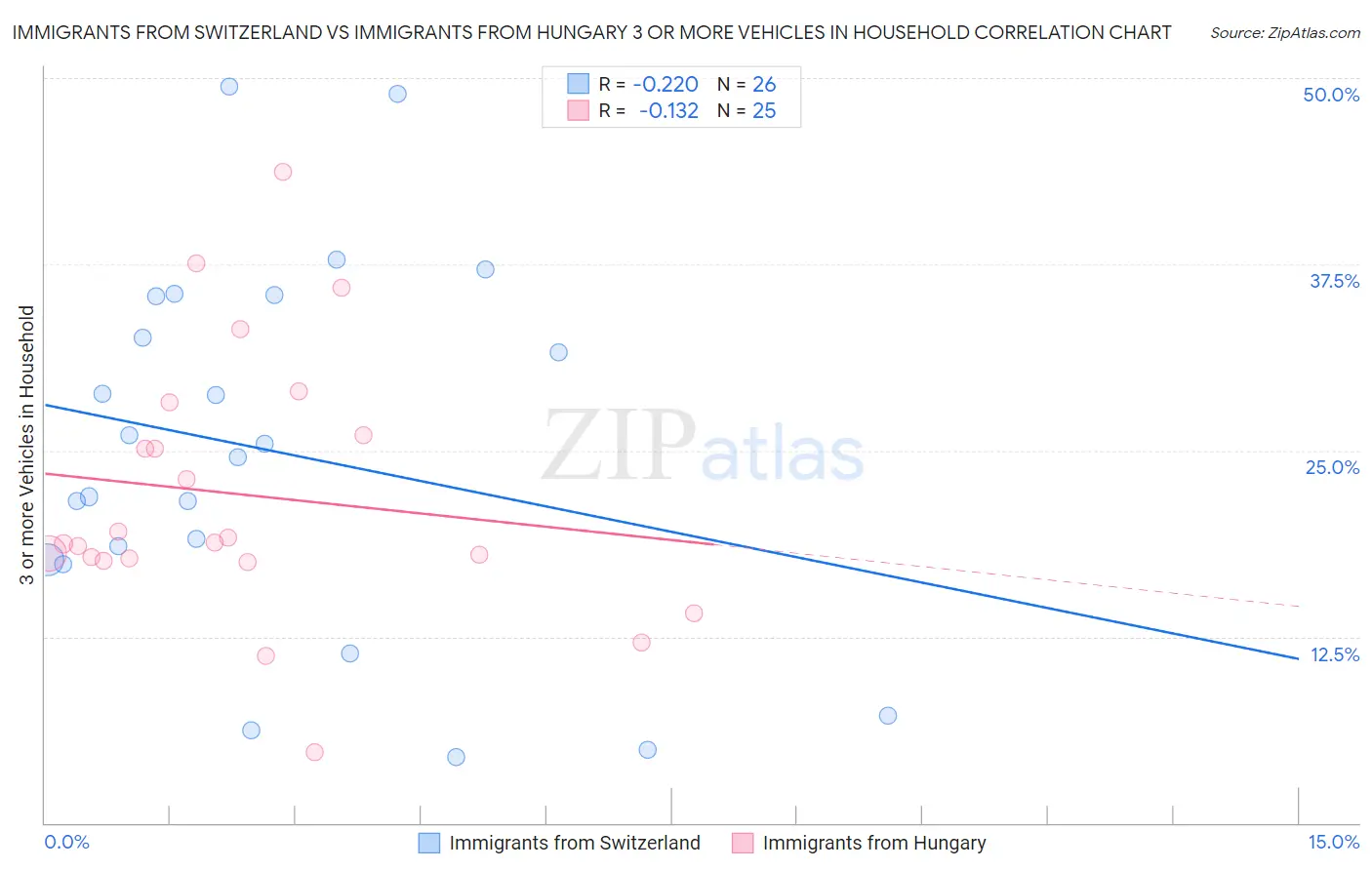 Immigrants from Switzerland vs Immigrants from Hungary 3 or more Vehicles in Household