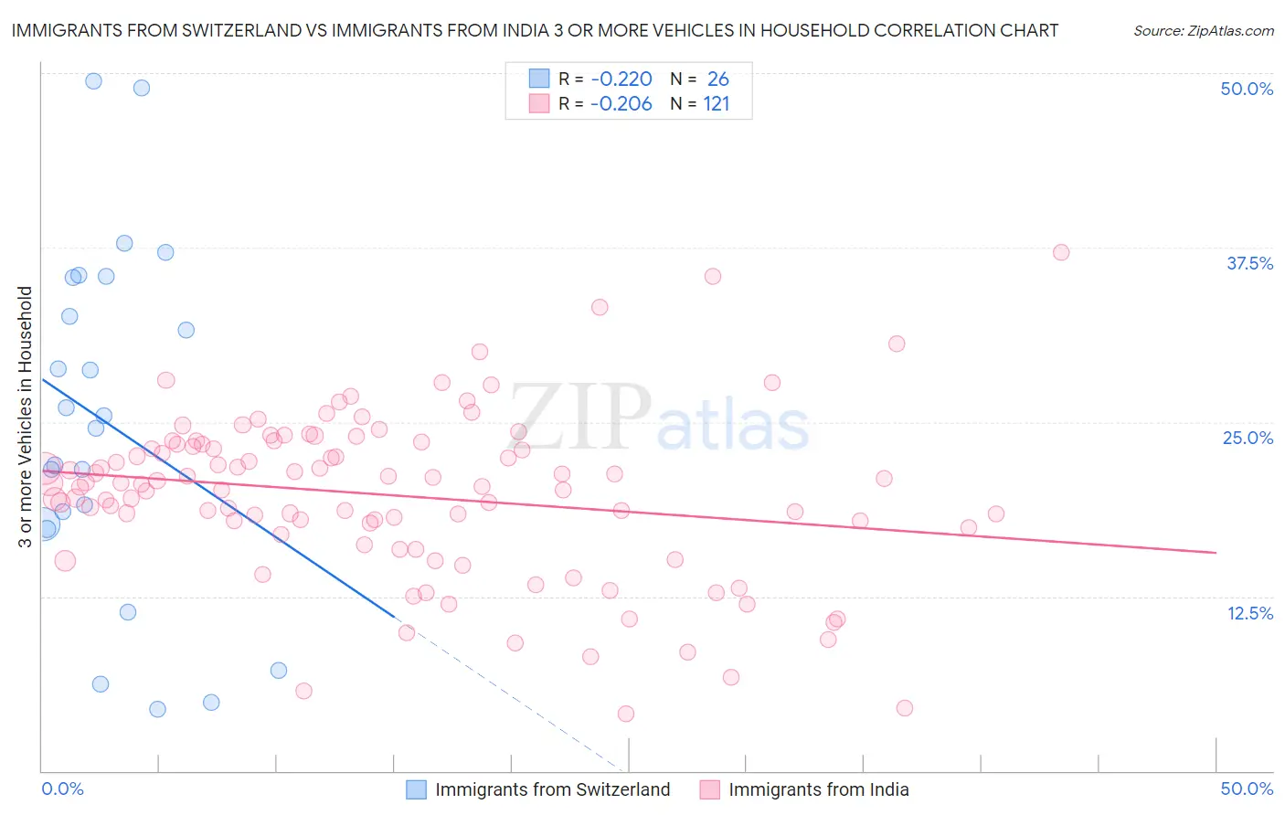 Immigrants from Switzerland vs Immigrants from India 3 or more Vehicles in Household