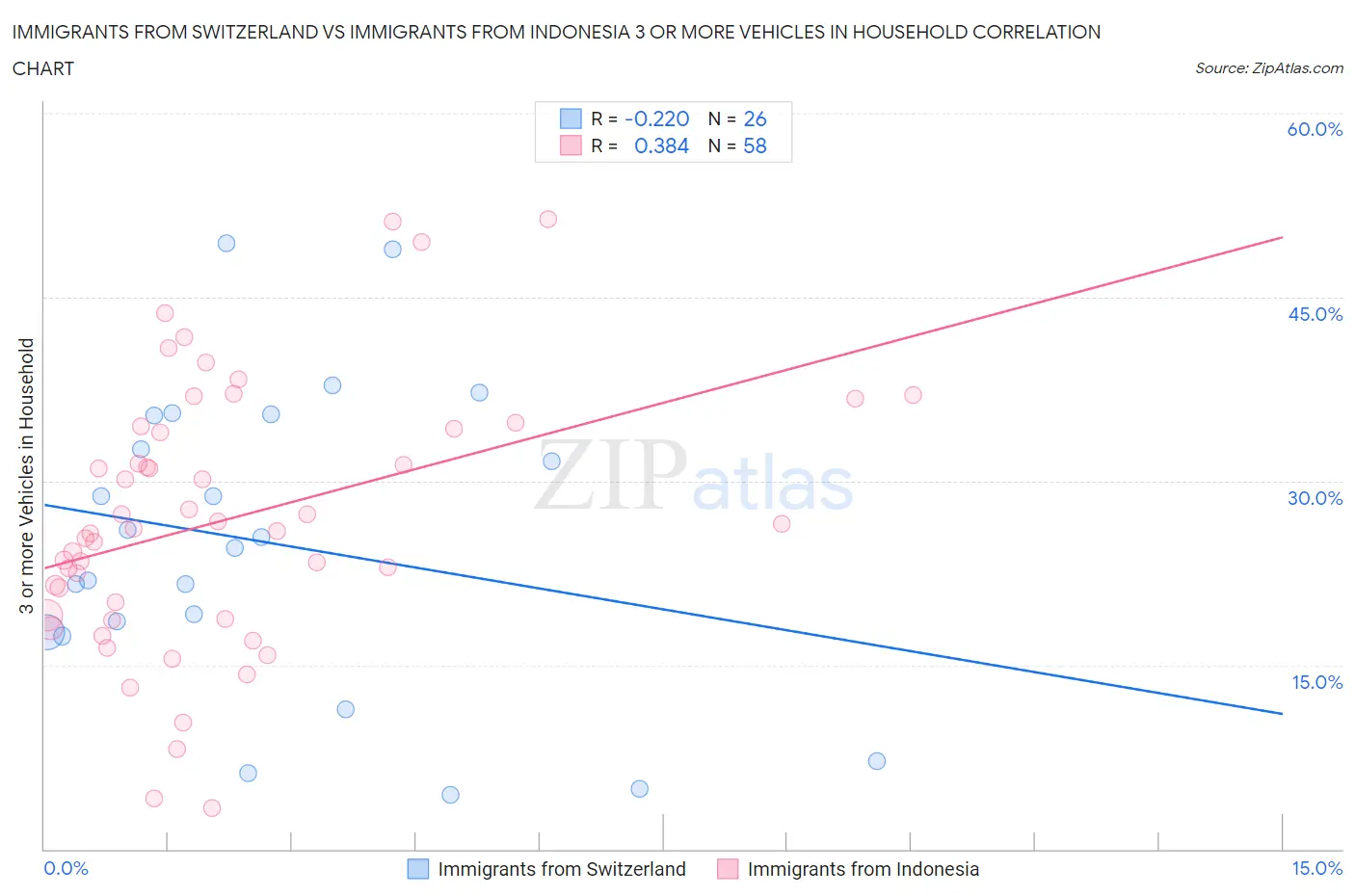 Immigrants from Switzerland vs Immigrants from Indonesia 3 or more Vehicles in Household