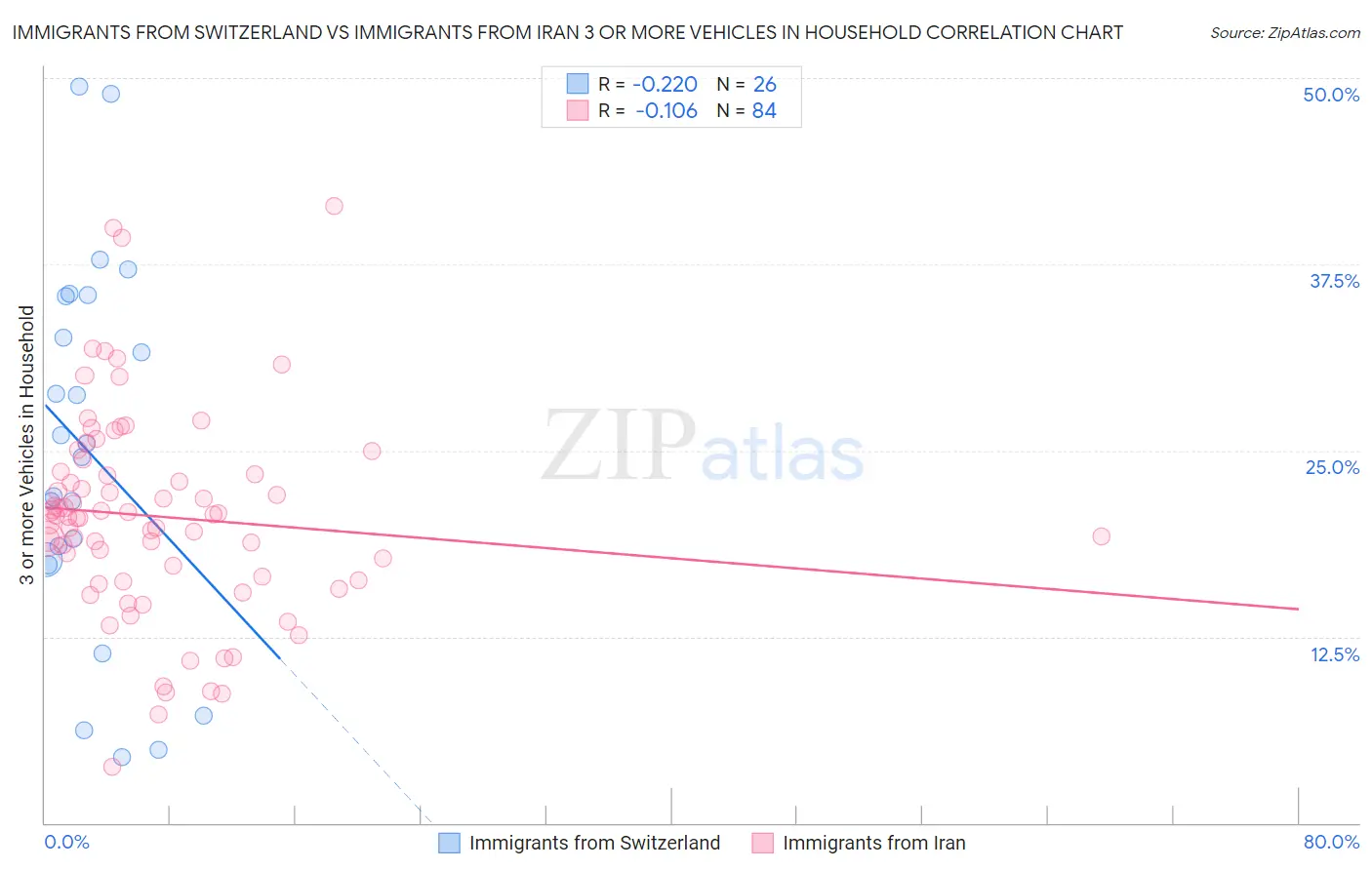 Immigrants from Switzerland vs Immigrants from Iran 3 or more Vehicles in Household