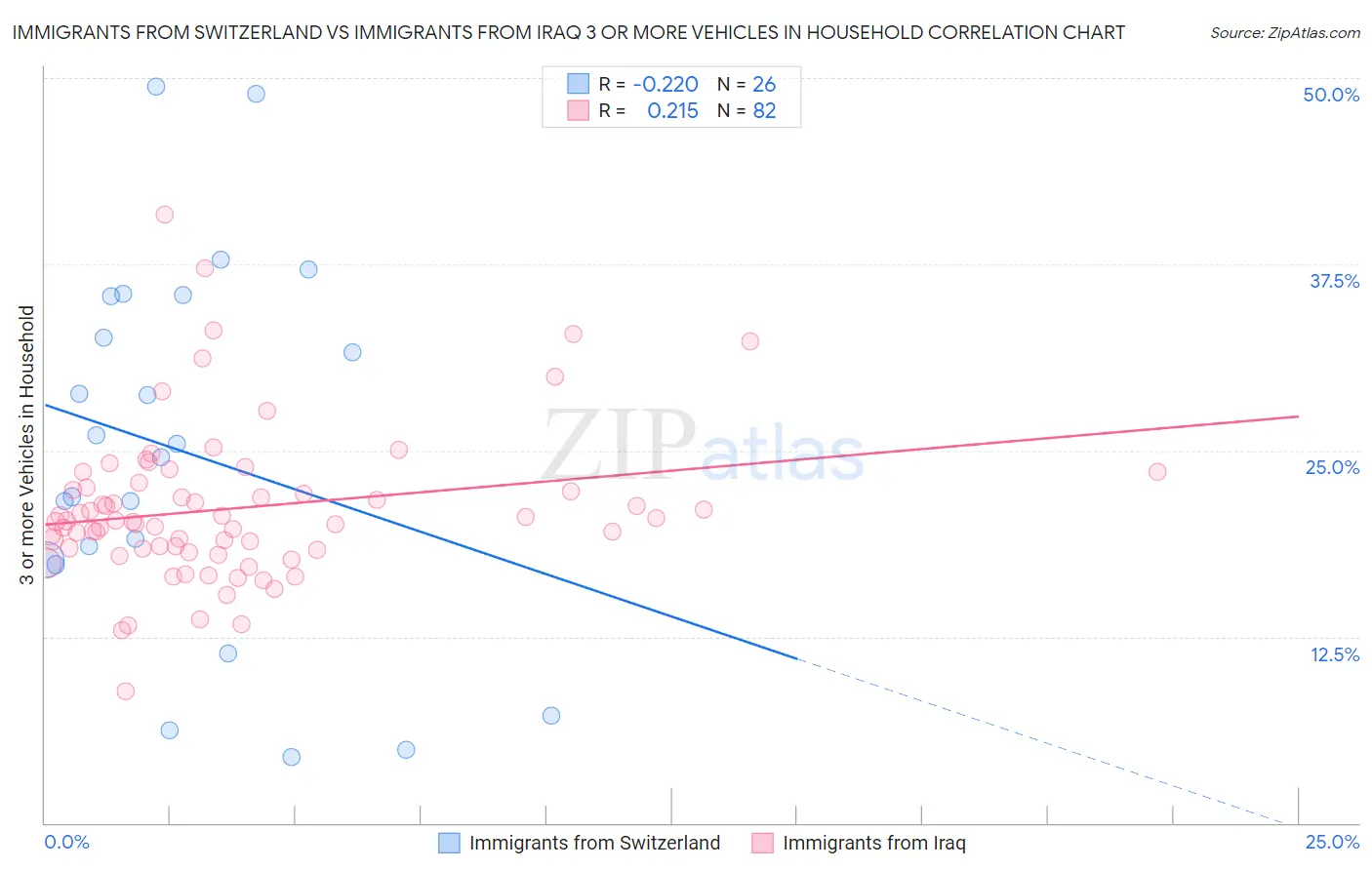 Immigrants from Switzerland vs Immigrants from Iraq 3 or more Vehicles in Household