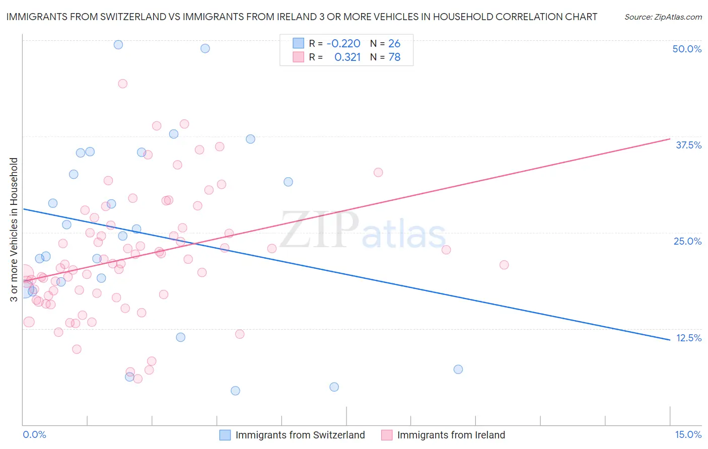 Immigrants from Switzerland vs Immigrants from Ireland 3 or more Vehicles in Household