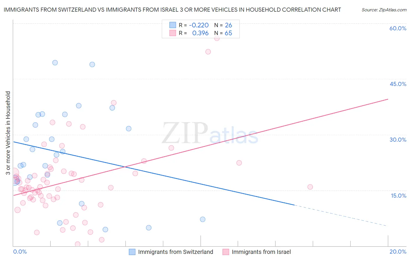 Immigrants from Switzerland vs Immigrants from Israel 3 or more Vehicles in Household