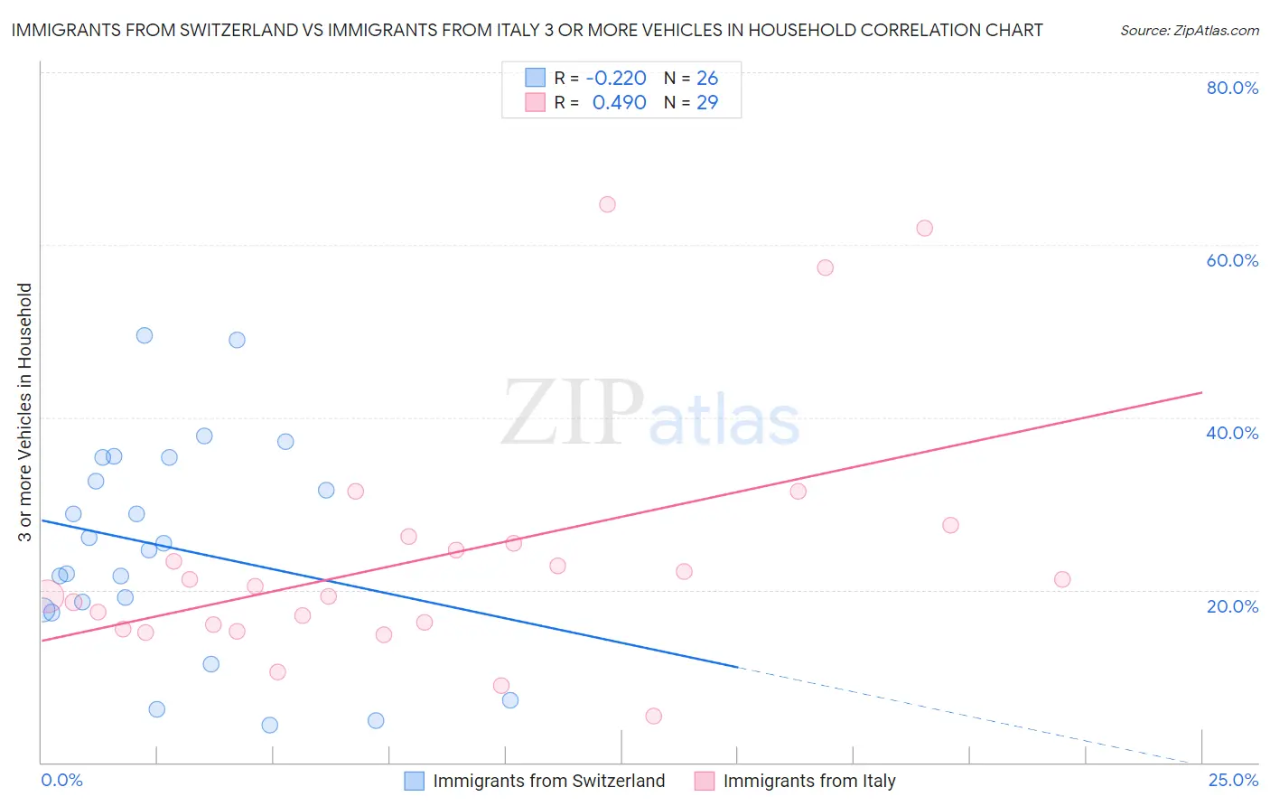 Immigrants from Switzerland vs Immigrants from Italy 3 or more Vehicles in Household