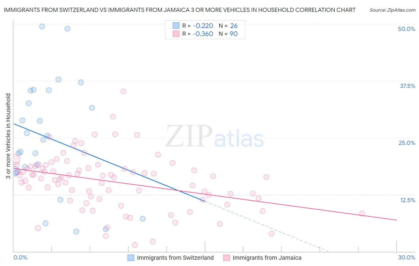 Immigrants from Switzerland vs Immigrants from Jamaica 3 or more Vehicles in Household