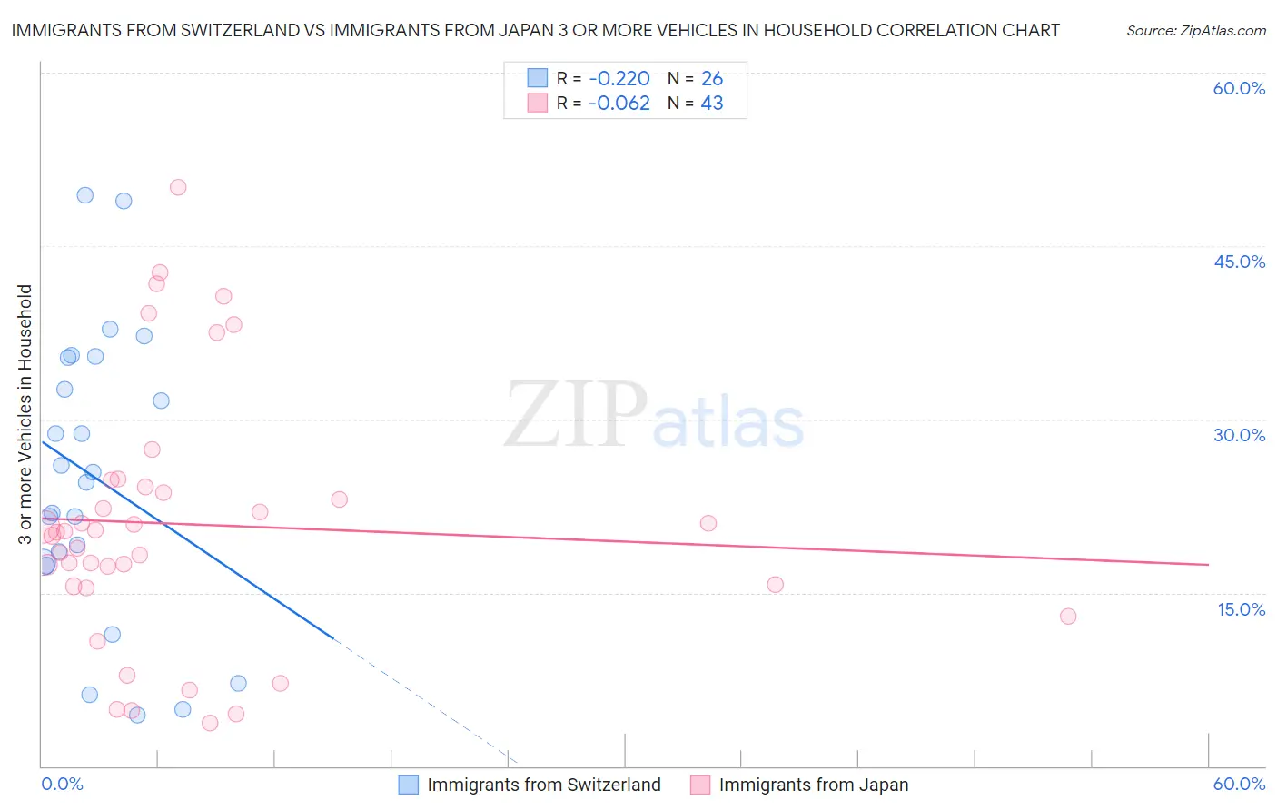 Immigrants from Switzerland vs Immigrants from Japan 3 or more Vehicles in Household