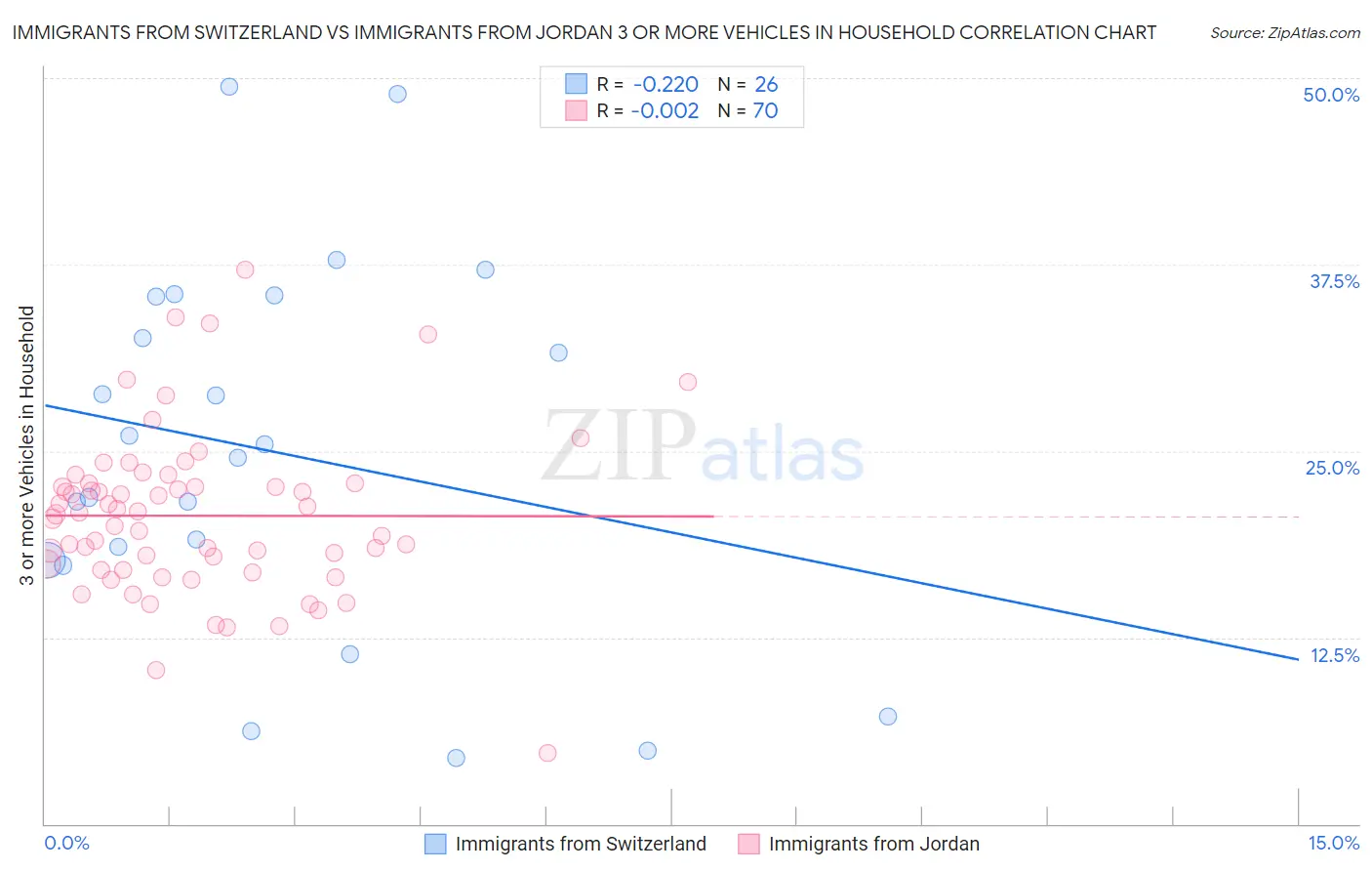 Immigrants from Switzerland vs Immigrants from Jordan 3 or more Vehicles in Household