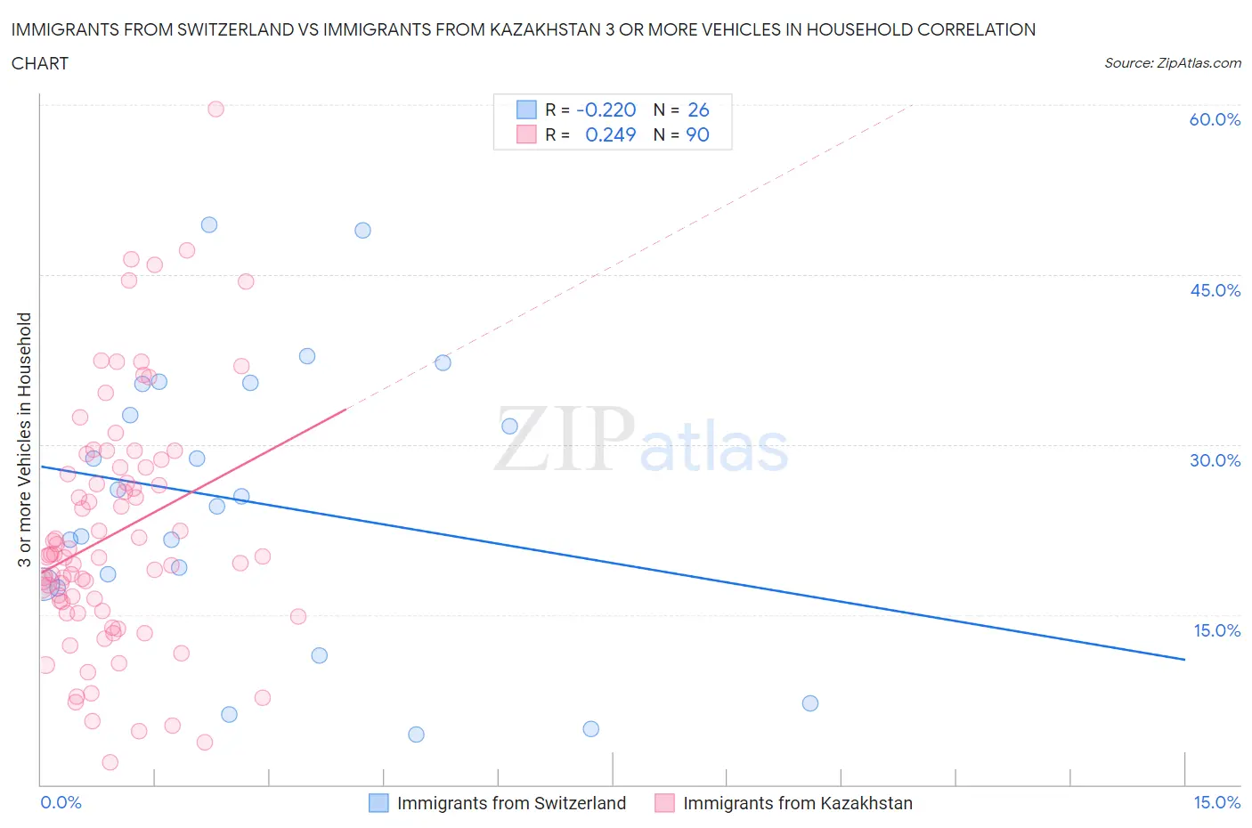 Immigrants from Switzerland vs Immigrants from Kazakhstan 3 or more Vehicles in Household