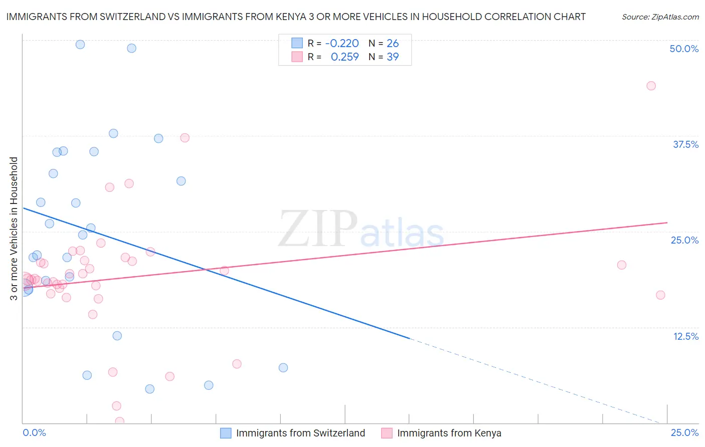 Immigrants from Switzerland vs Immigrants from Kenya 3 or more Vehicles in Household