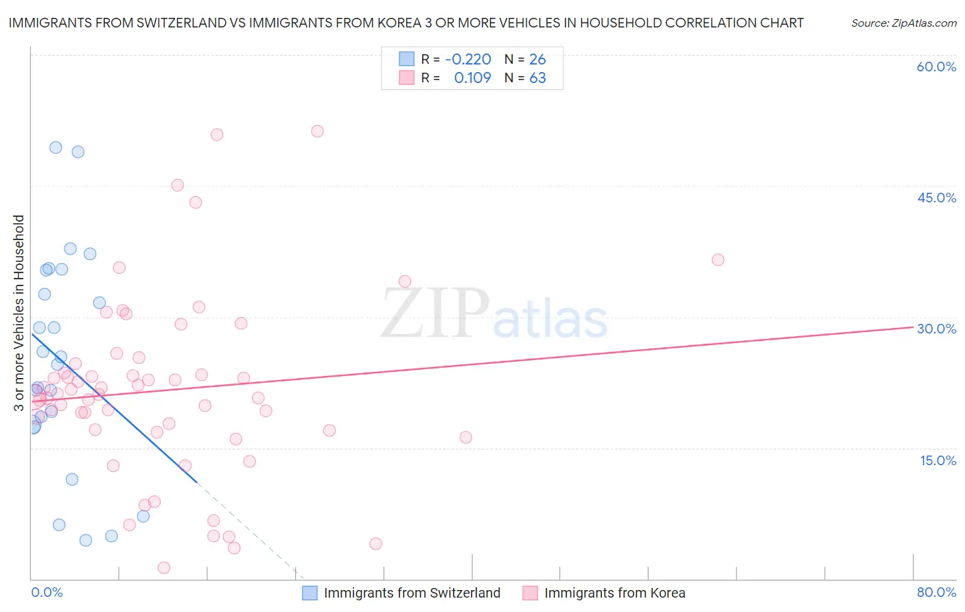 Immigrants from Switzerland vs Immigrants from Korea 3 or more Vehicles in Household