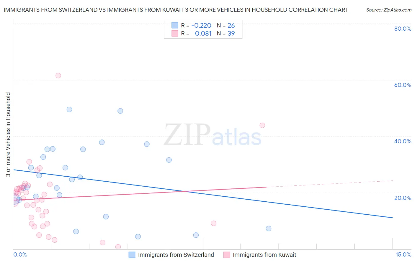 Immigrants from Switzerland vs Immigrants from Kuwait 3 or more Vehicles in Household