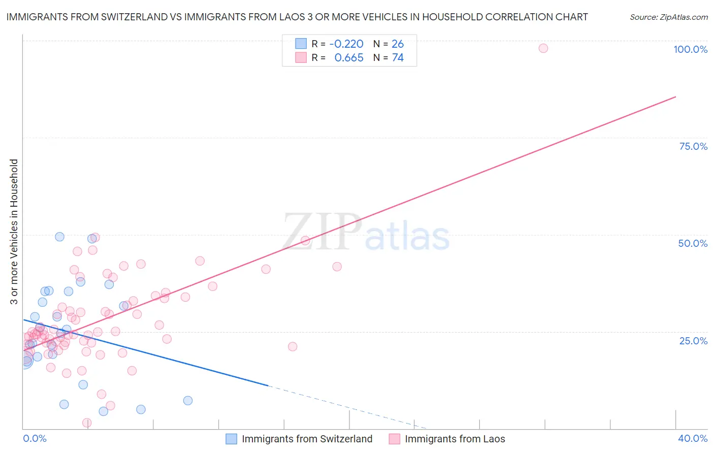 Immigrants from Switzerland vs Immigrants from Laos 3 or more Vehicles in Household