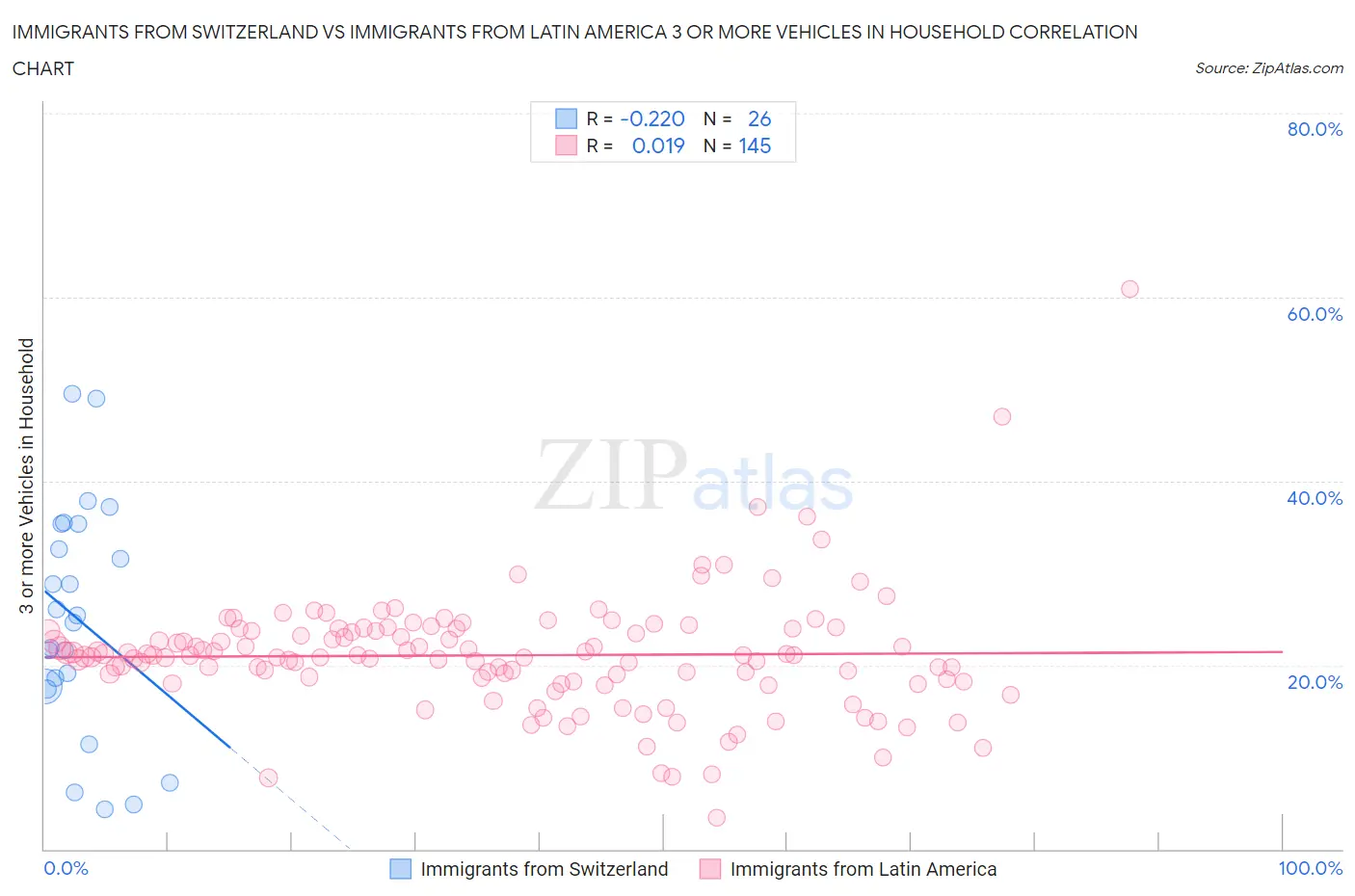 Immigrants from Switzerland vs Immigrants from Latin America 3 or more Vehicles in Household