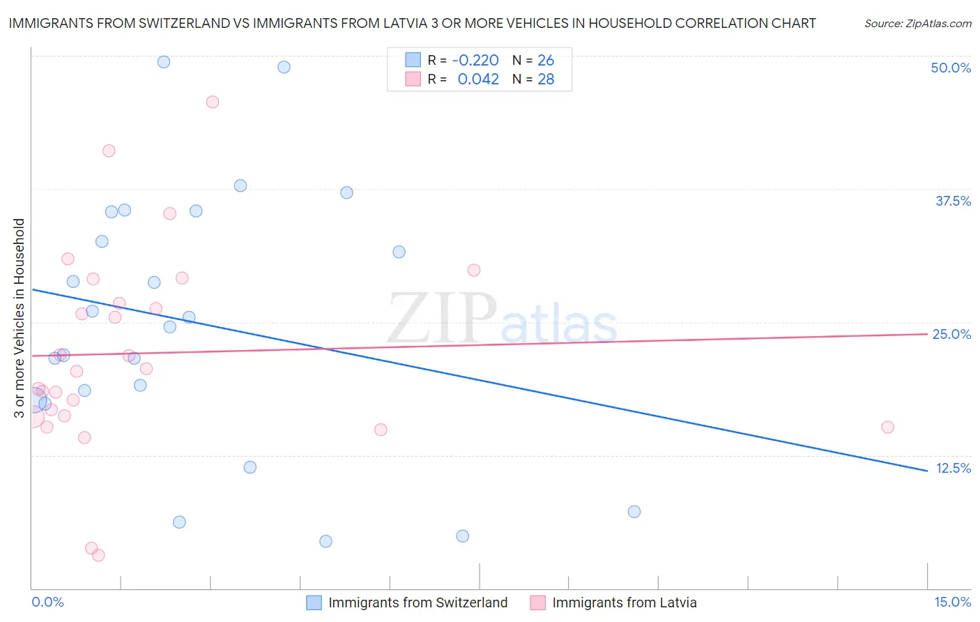 Immigrants from Switzerland vs Immigrants from Latvia 3 or more Vehicles in Household