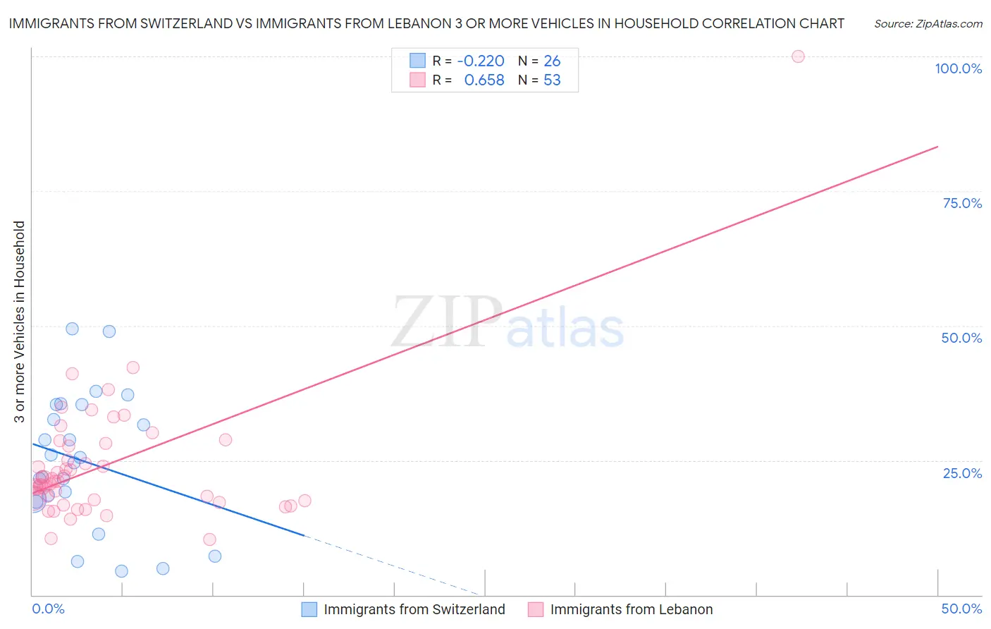 Immigrants from Switzerland vs Immigrants from Lebanon 3 or more Vehicles in Household