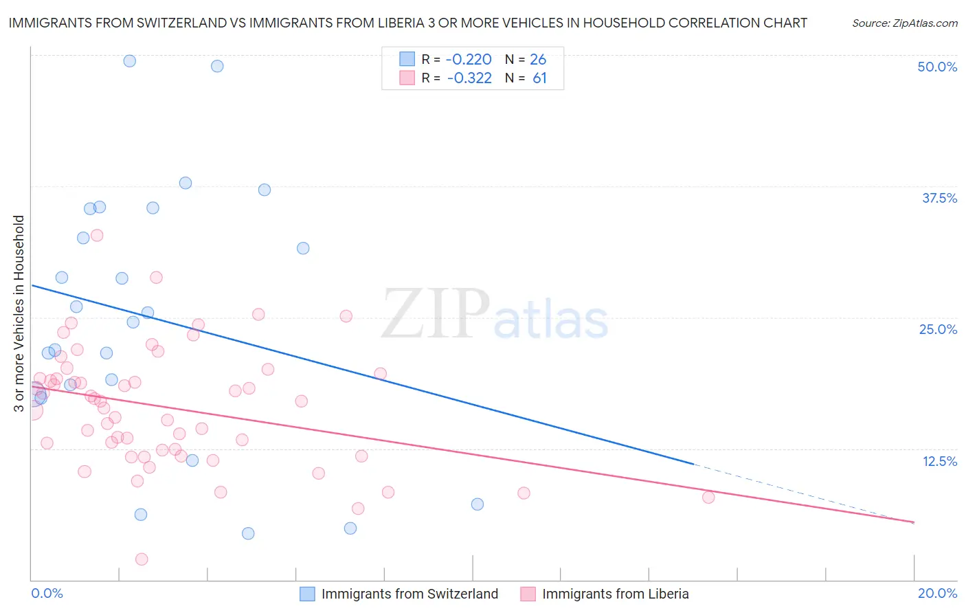 Immigrants from Switzerland vs Immigrants from Liberia 3 or more Vehicles in Household