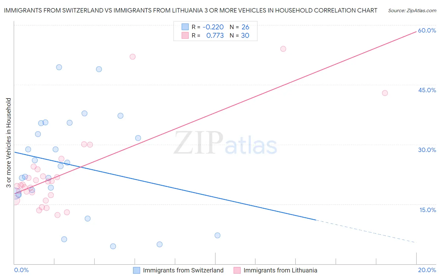 Immigrants from Switzerland vs Immigrants from Lithuania 3 or more Vehicles in Household