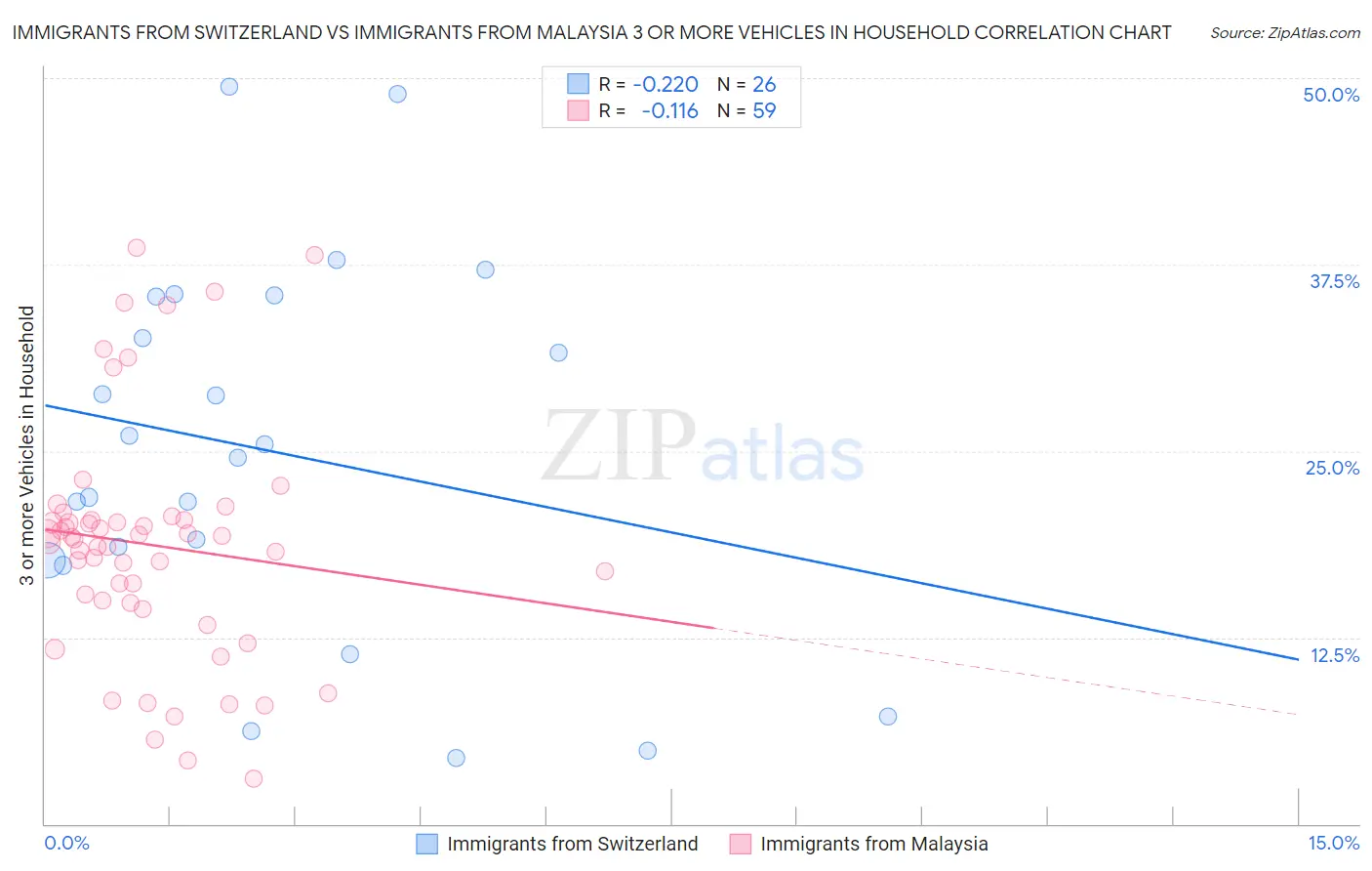 Immigrants from Switzerland vs Immigrants from Malaysia 3 or more Vehicles in Household