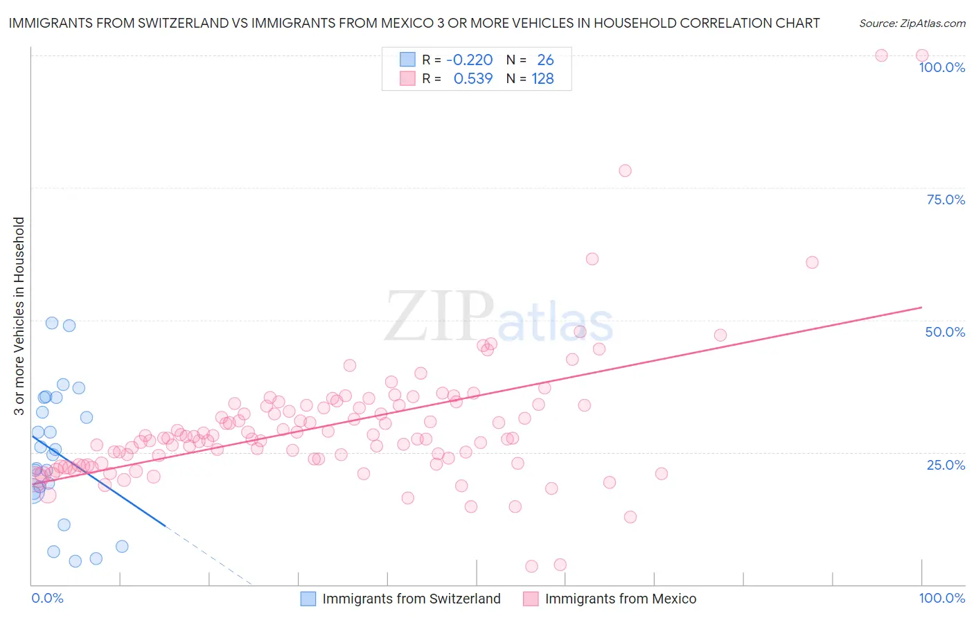 Immigrants from Switzerland vs Immigrants from Mexico 3 or more Vehicles in Household