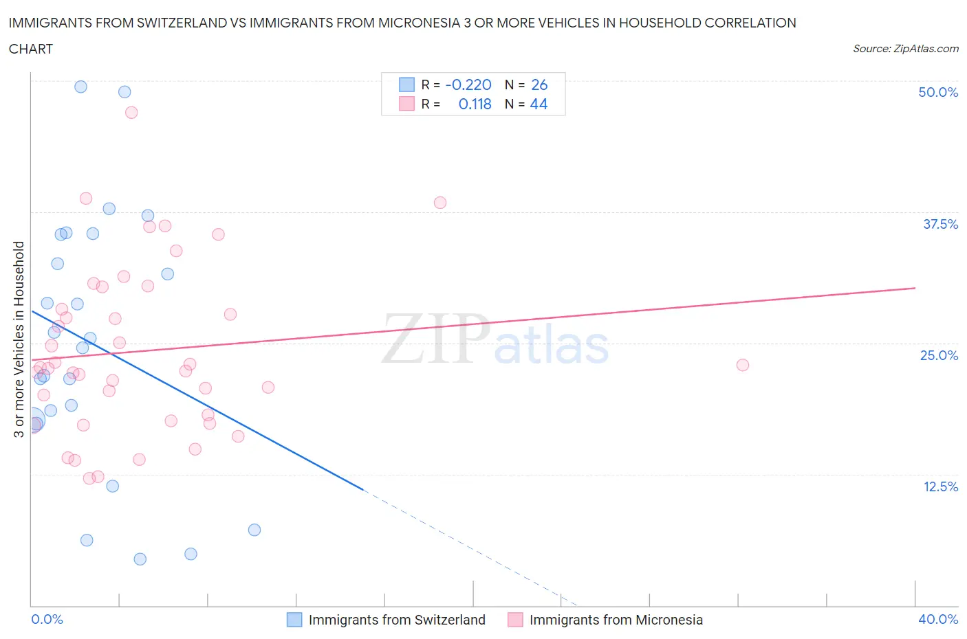 Immigrants from Switzerland vs Immigrants from Micronesia 3 or more Vehicles in Household