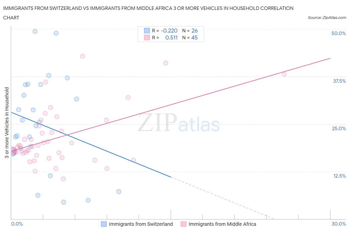 Immigrants from Switzerland vs Immigrants from Middle Africa 3 or more Vehicles in Household