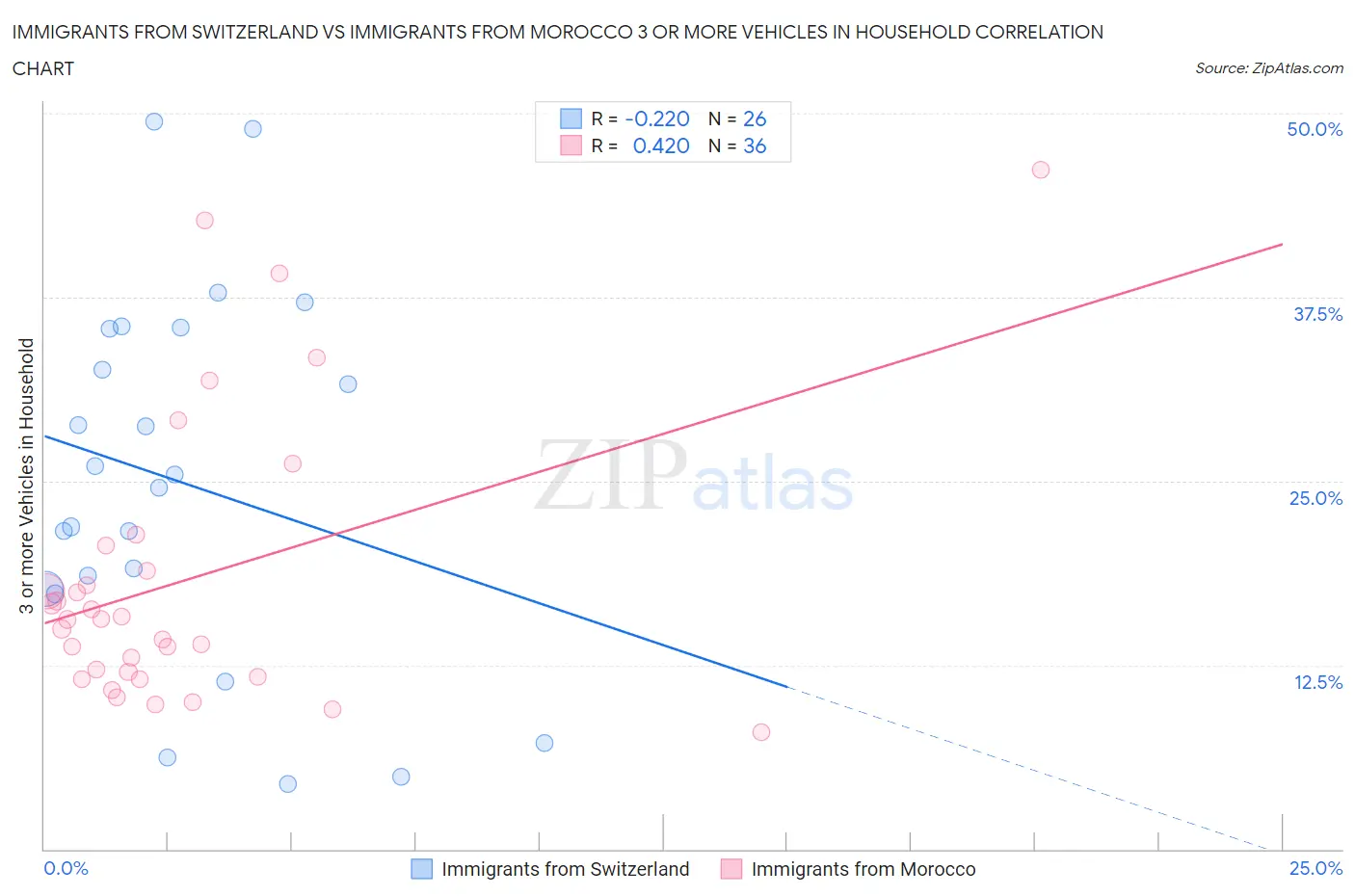 Immigrants from Switzerland vs Immigrants from Morocco 3 or more Vehicles in Household