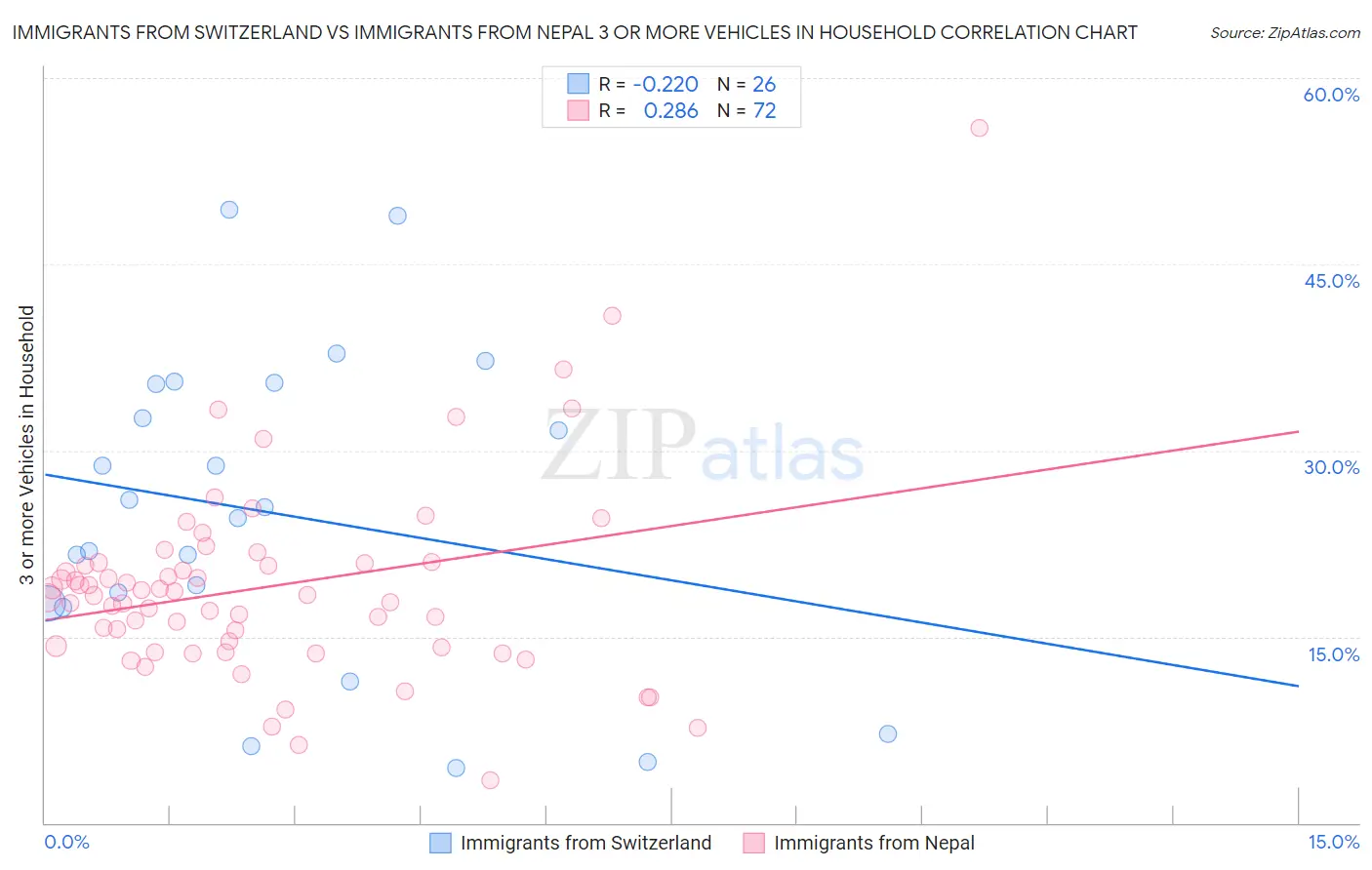 Immigrants from Switzerland vs Immigrants from Nepal 3 or more Vehicles in Household