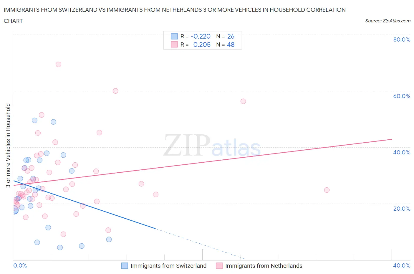 Immigrants from Switzerland vs Immigrants from Netherlands 3 or more Vehicles in Household