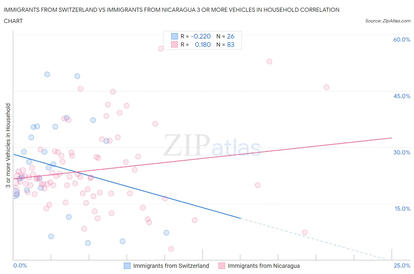 Immigrants from Switzerland vs Immigrants from Nicaragua 3 or more Vehicles in Household