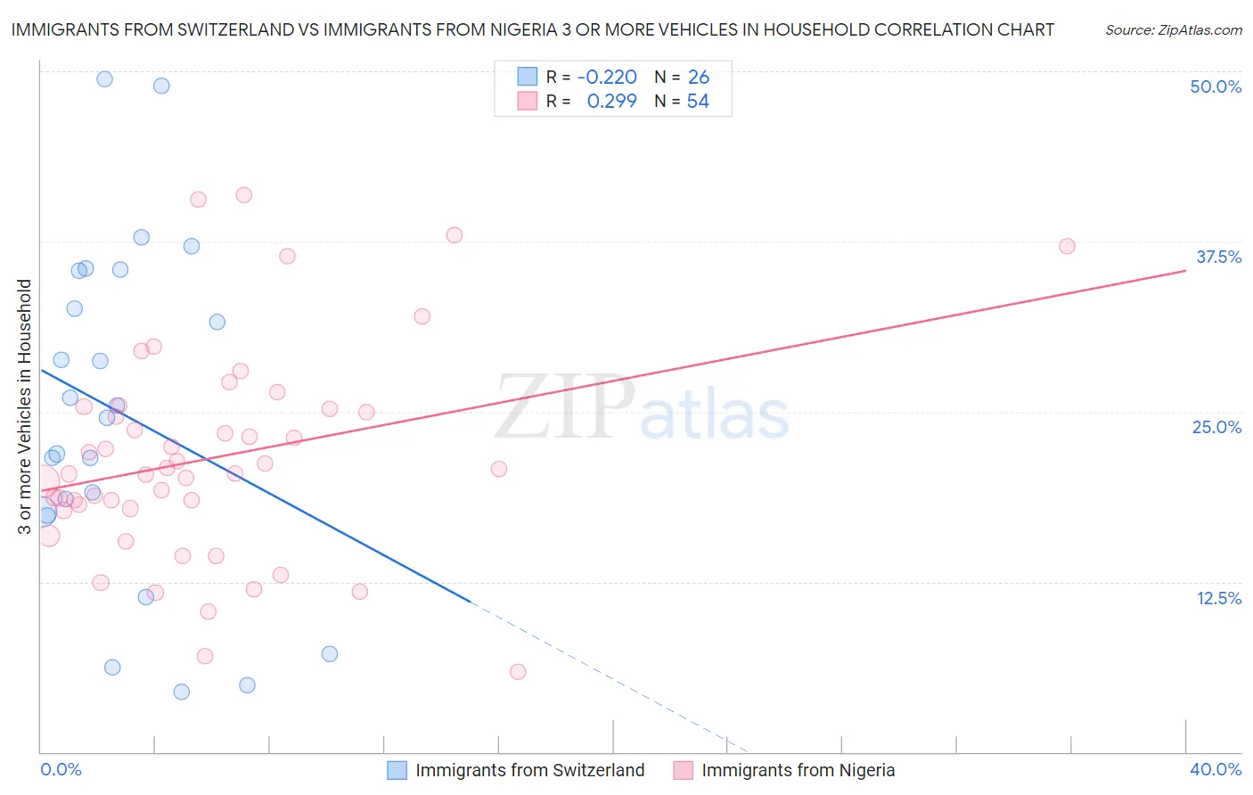 Immigrants from Switzerland vs Immigrants from Nigeria 3 or more Vehicles in Household