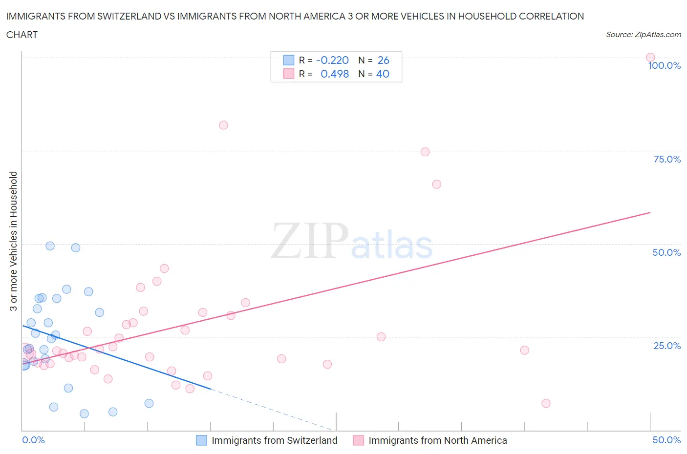 Immigrants from Switzerland vs Immigrants from North America 3 or more Vehicles in Household