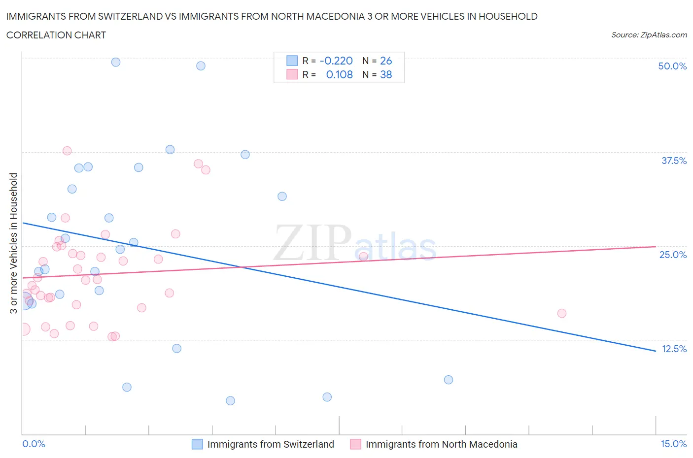 Immigrants from Switzerland vs Immigrants from North Macedonia 3 or more Vehicles in Household