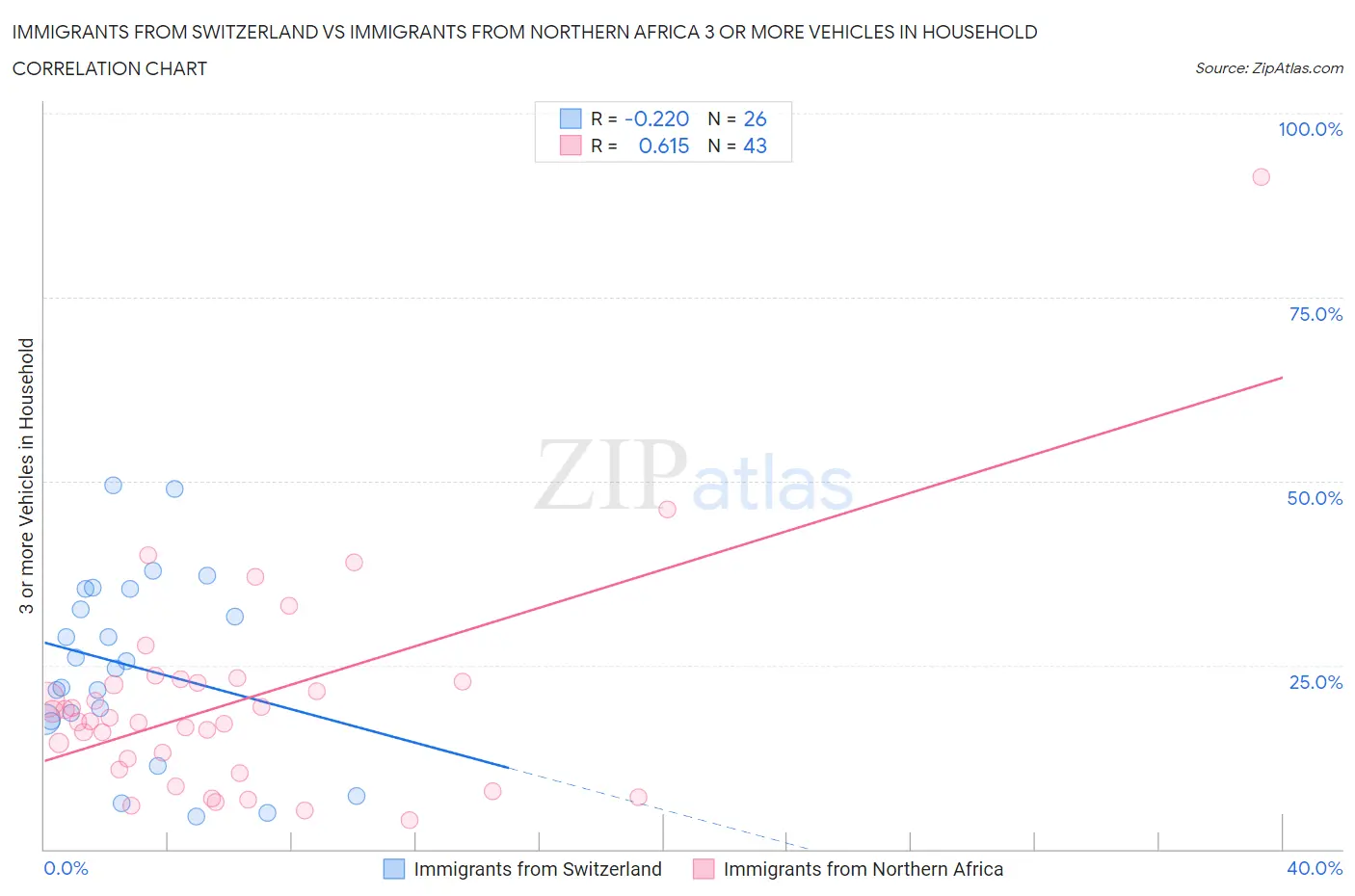 Immigrants from Switzerland vs Immigrants from Northern Africa 3 or more Vehicles in Household