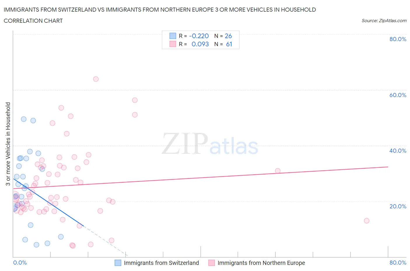 Immigrants from Switzerland vs Immigrants from Northern Europe 3 or more Vehicles in Household