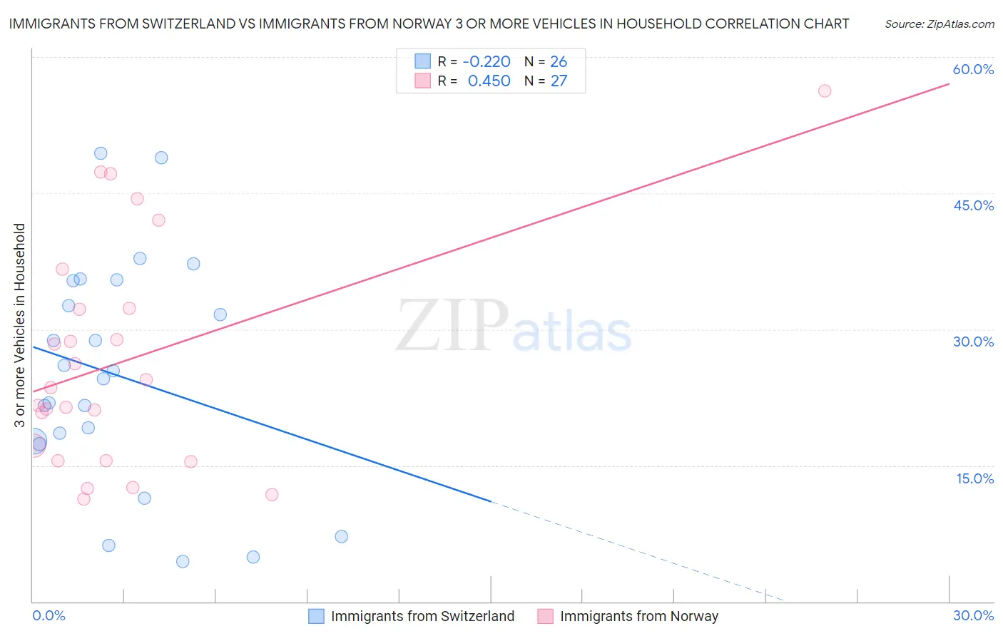 Immigrants from Switzerland vs Immigrants from Norway 3 or more Vehicles in Household