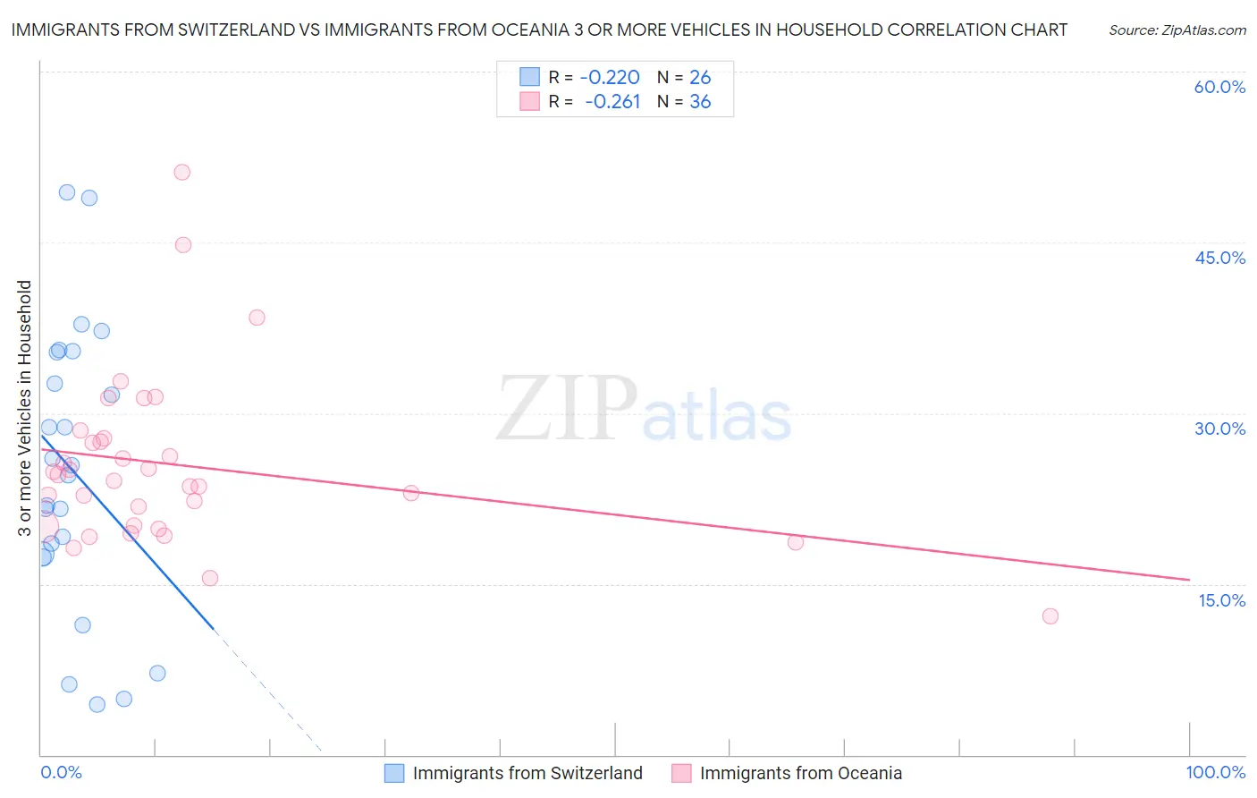 Immigrants from Switzerland vs Immigrants from Oceania 3 or more Vehicles in Household