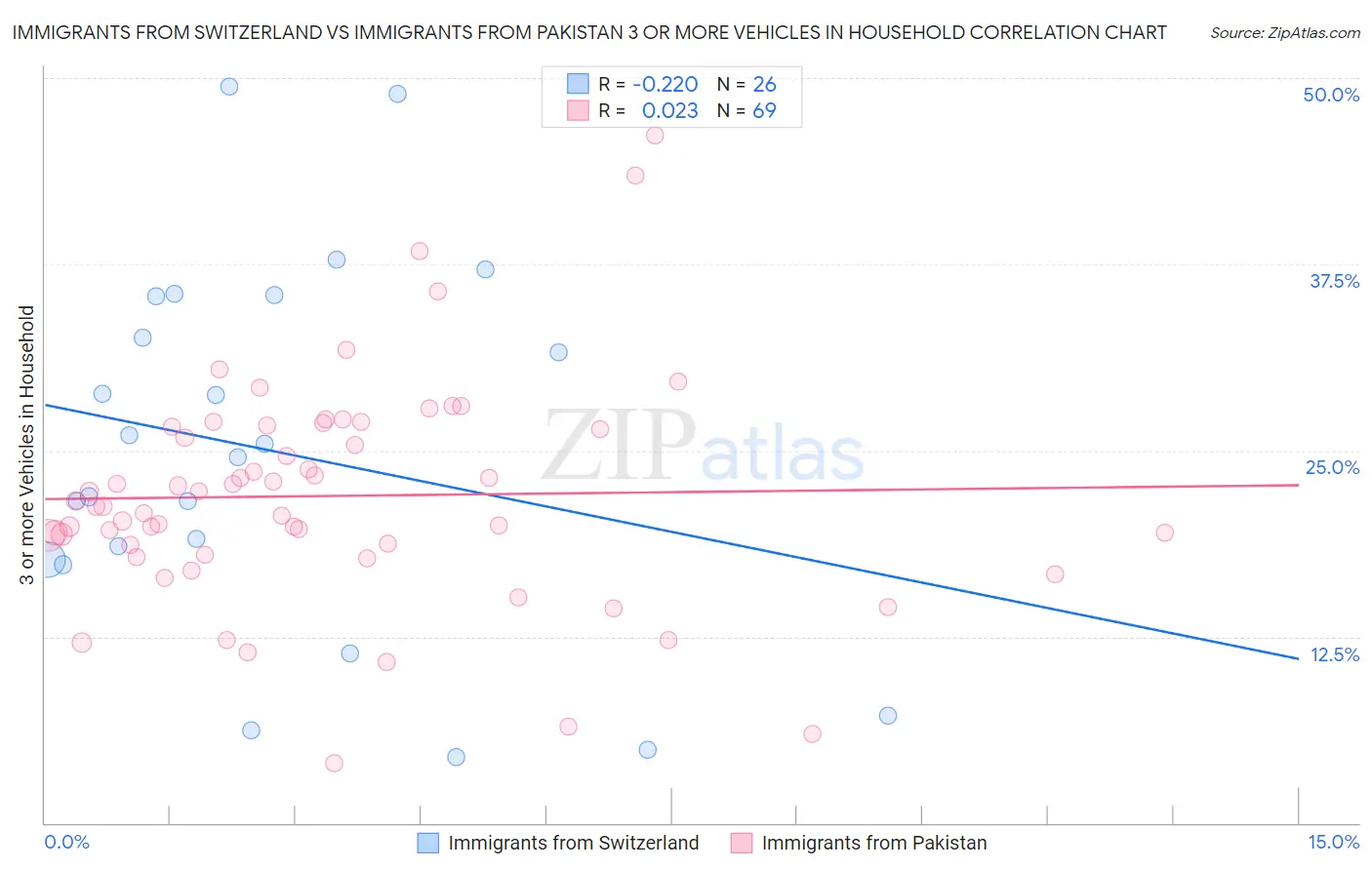 Immigrants from Switzerland vs Immigrants from Pakistan 3 or more Vehicles in Household