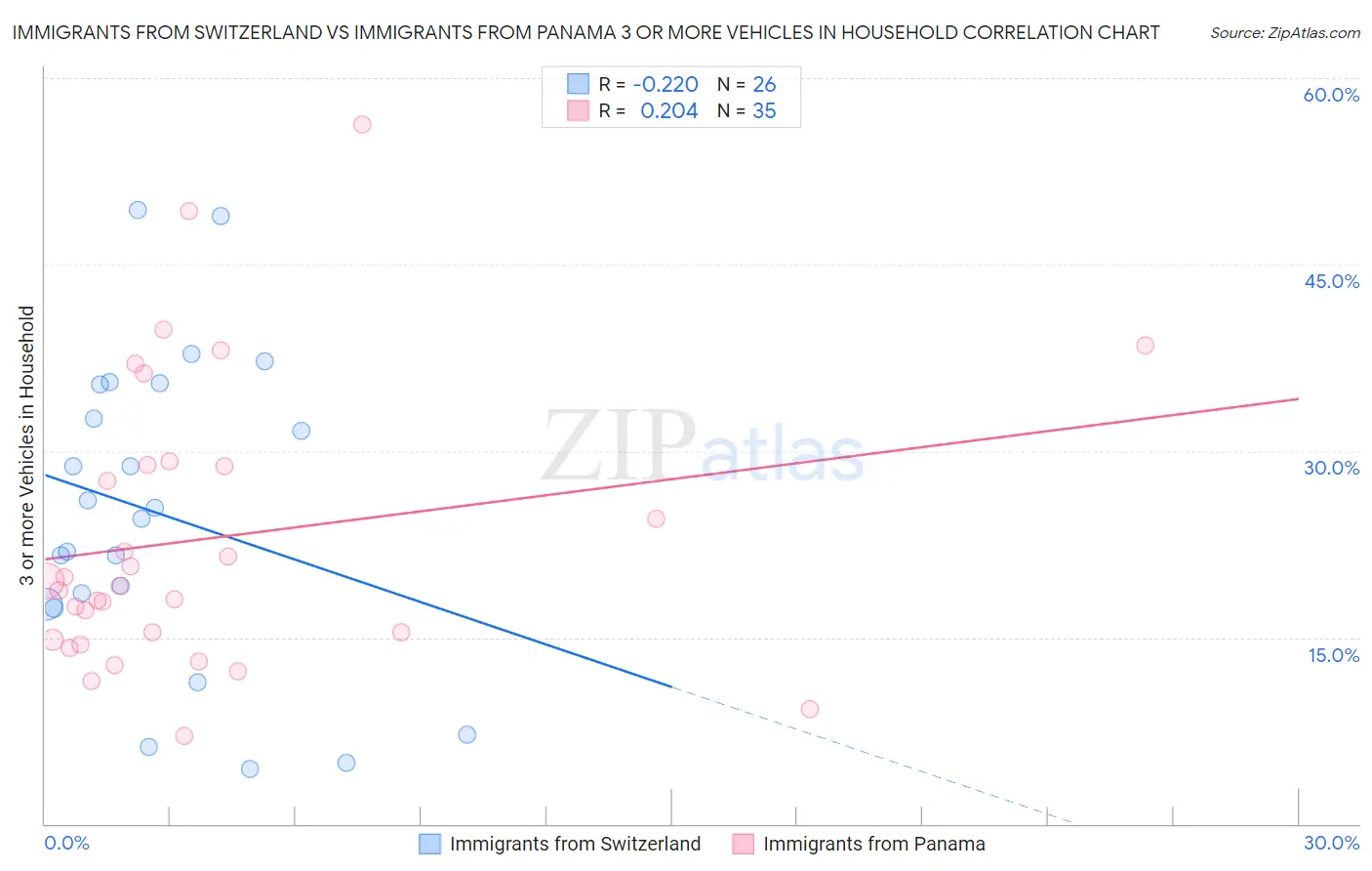 Immigrants from Switzerland vs Immigrants from Panama 3 or more Vehicles in Household