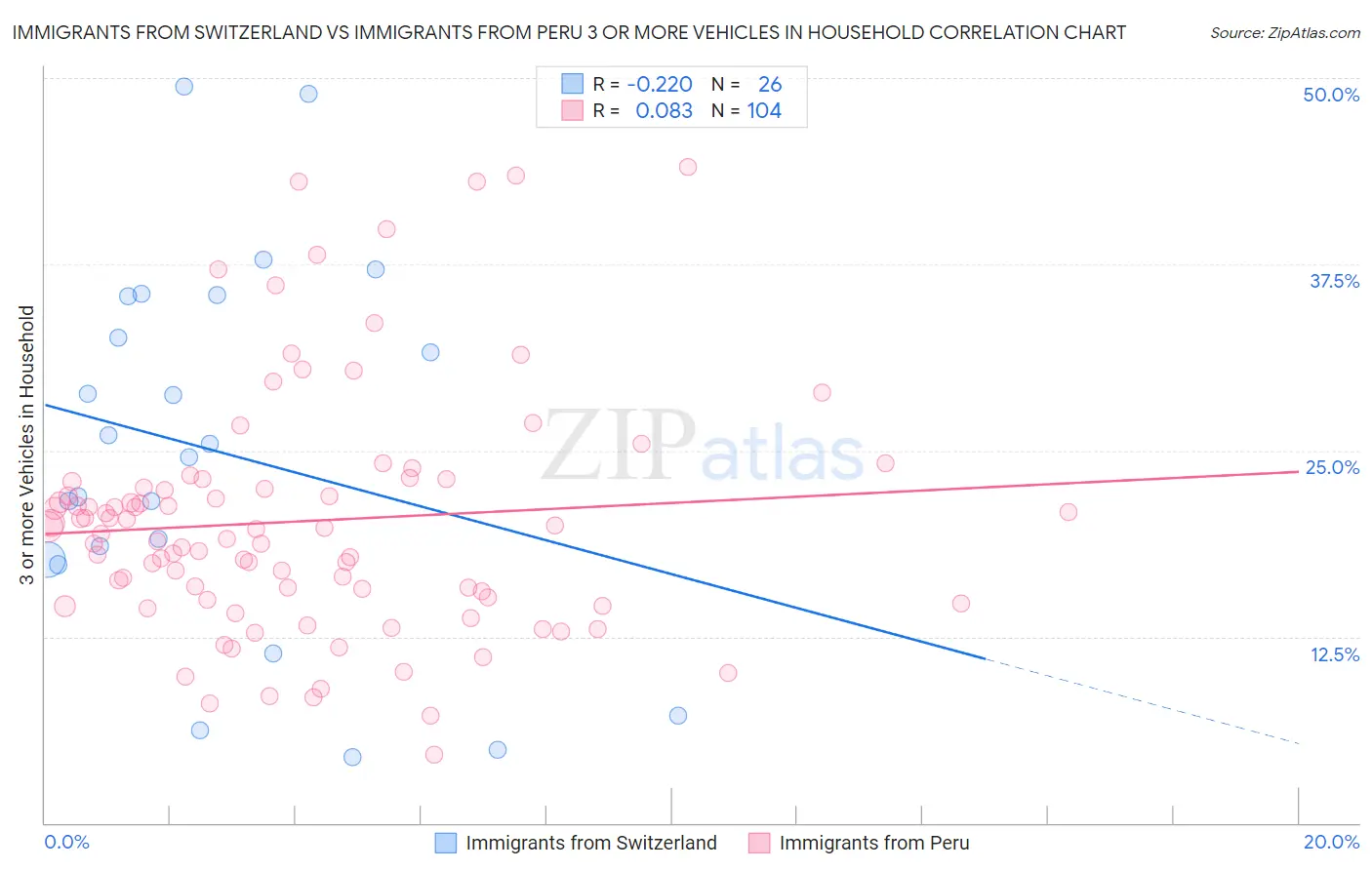 Immigrants from Switzerland vs Immigrants from Peru 3 or more Vehicles in Household
