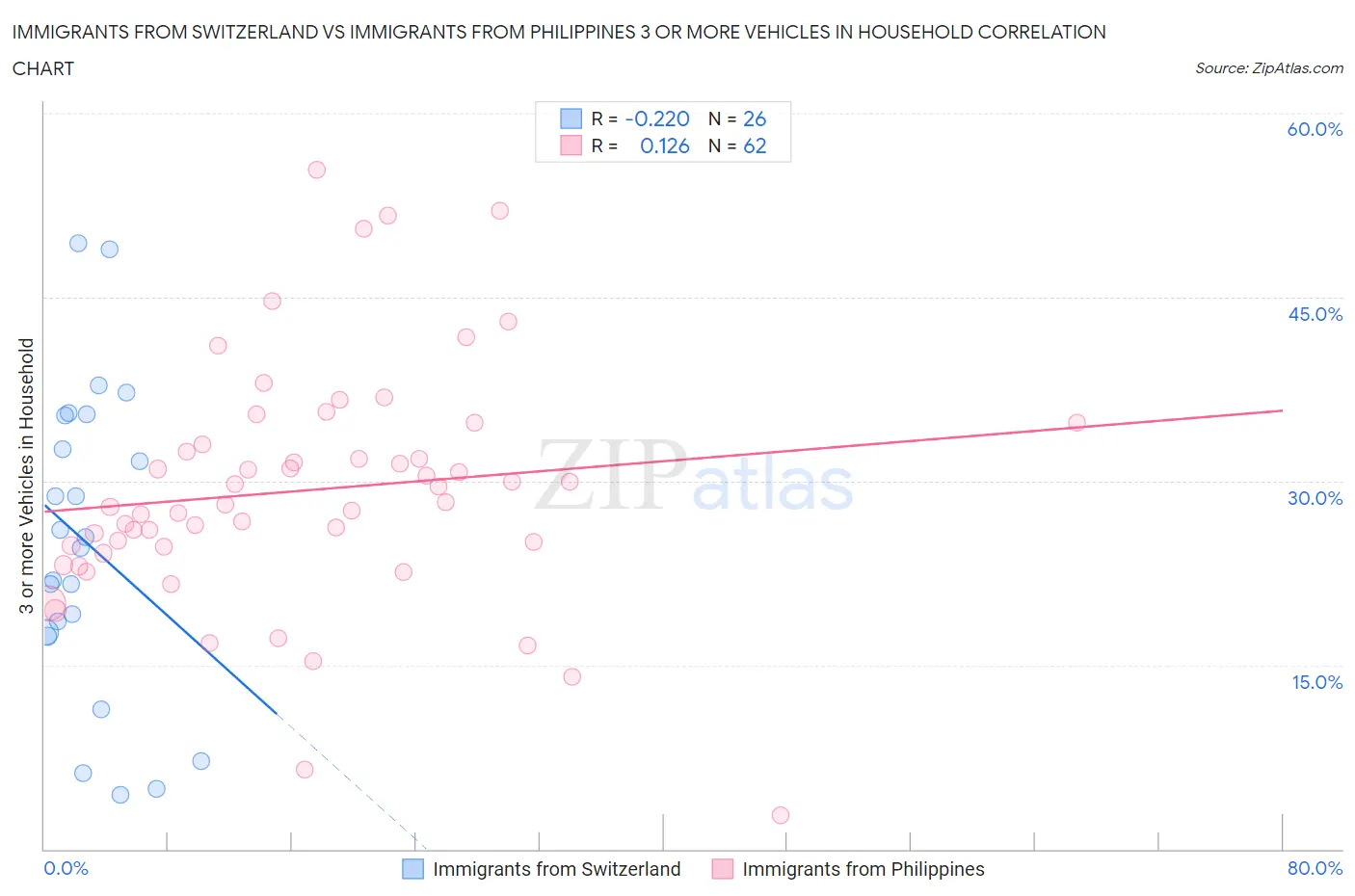 Immigrants from Switzerland vs Immigrants from Philippines 3 or more Vehicles in Household