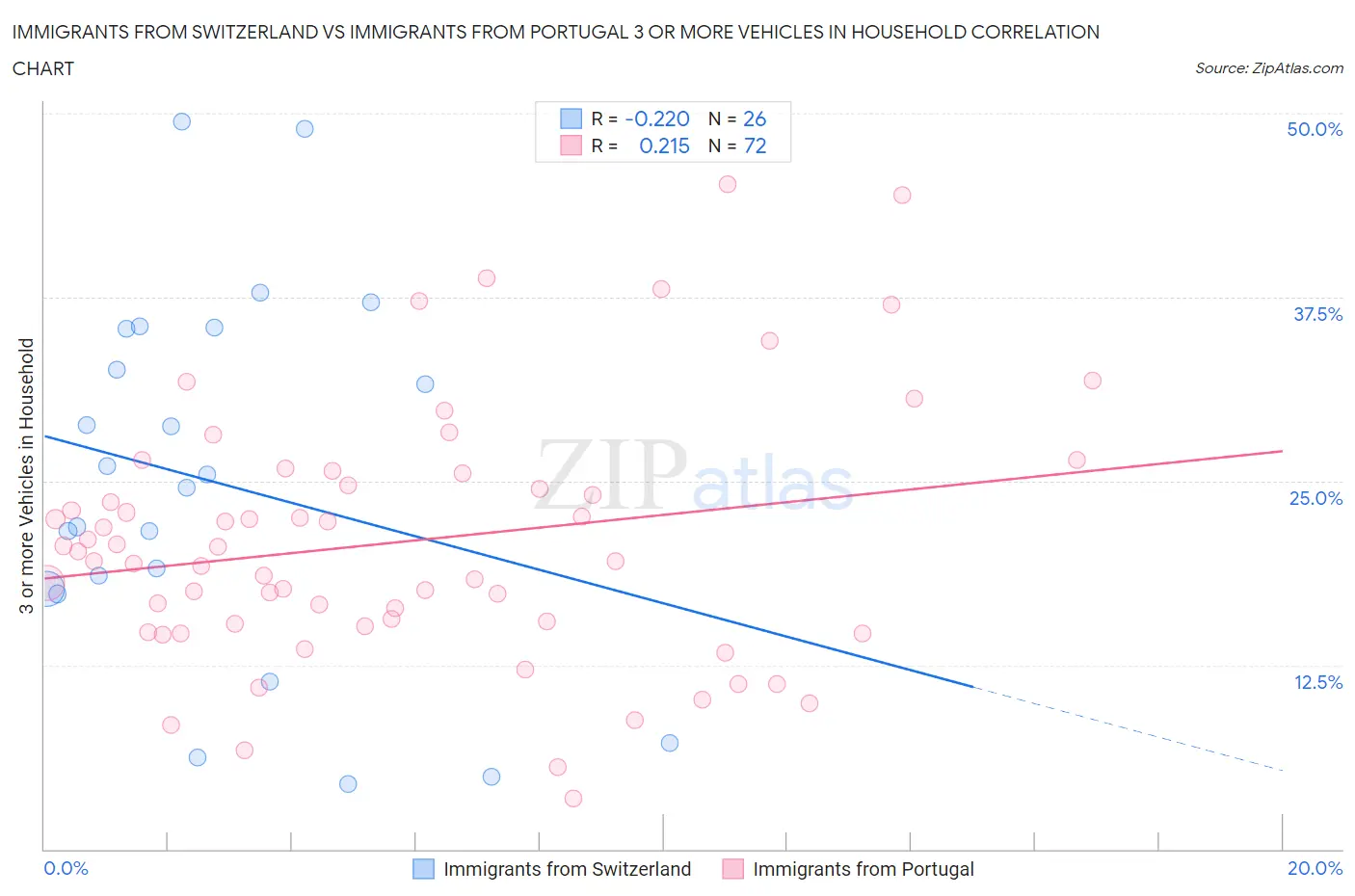 Immigrants from Switzerland vs Immigrants from Portugal 3 or more Vehicles in Household