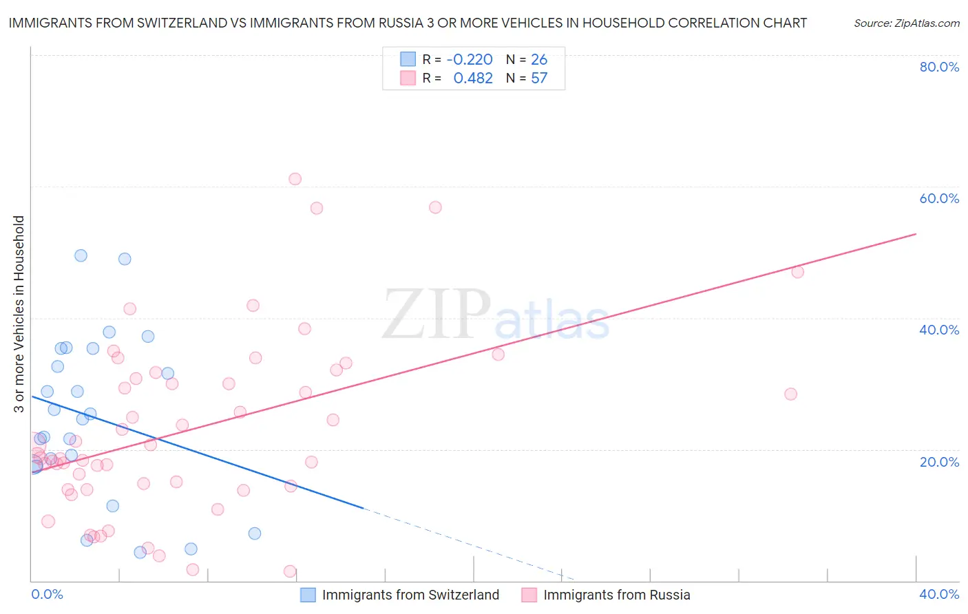 Immigrants from Switzerland vs Immigrants from Russia 3 or more Vehicles in Household