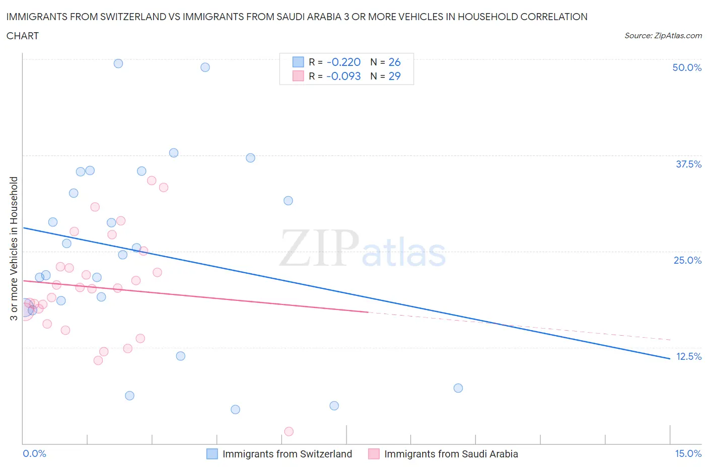 Immigrants from Switzerland vs Immigrants from Saudi Arabia 3 or more Vehicles in Household