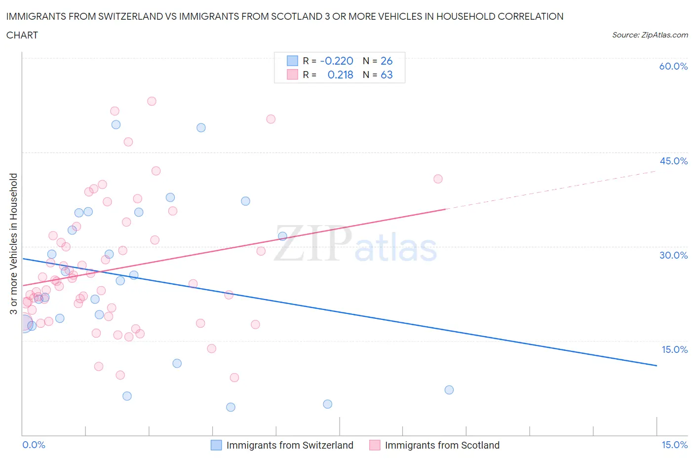 Immigrants from Switzerland vs Immigrants from Scotland 3 or more Vehicles in Household